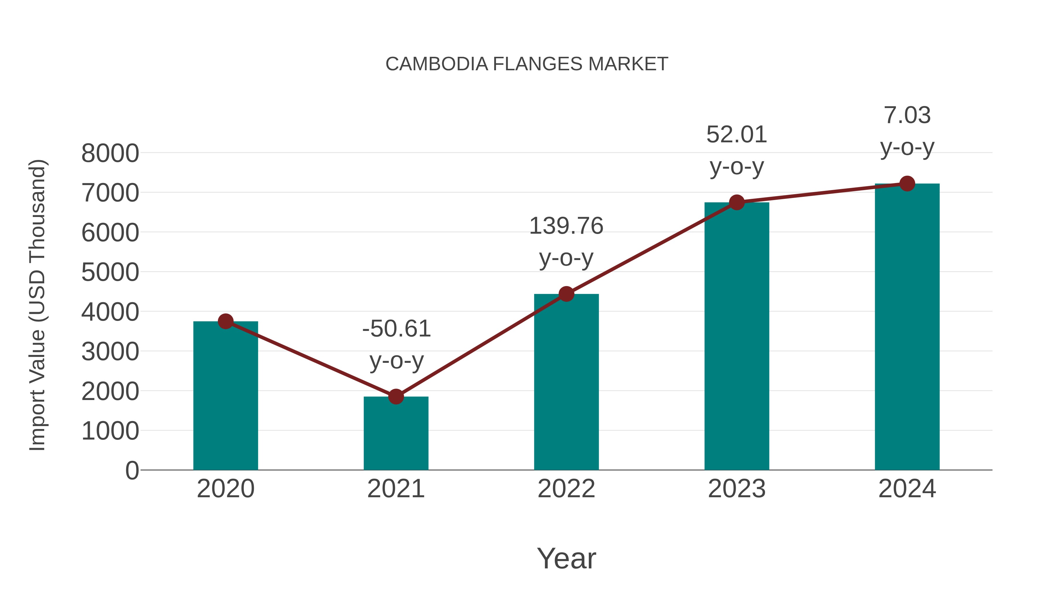  Cambodia Flanges Market: Import Trend Analysis