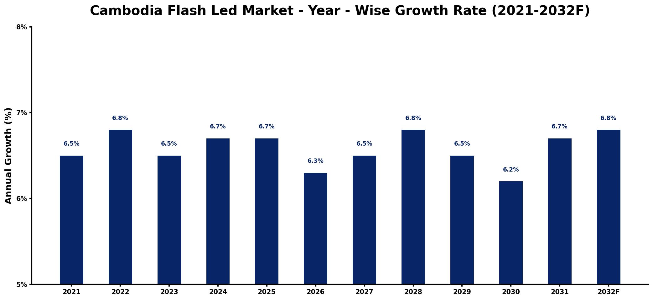 Cambodia Flash Led Market Year-wise Growth Rate and Key Drivers