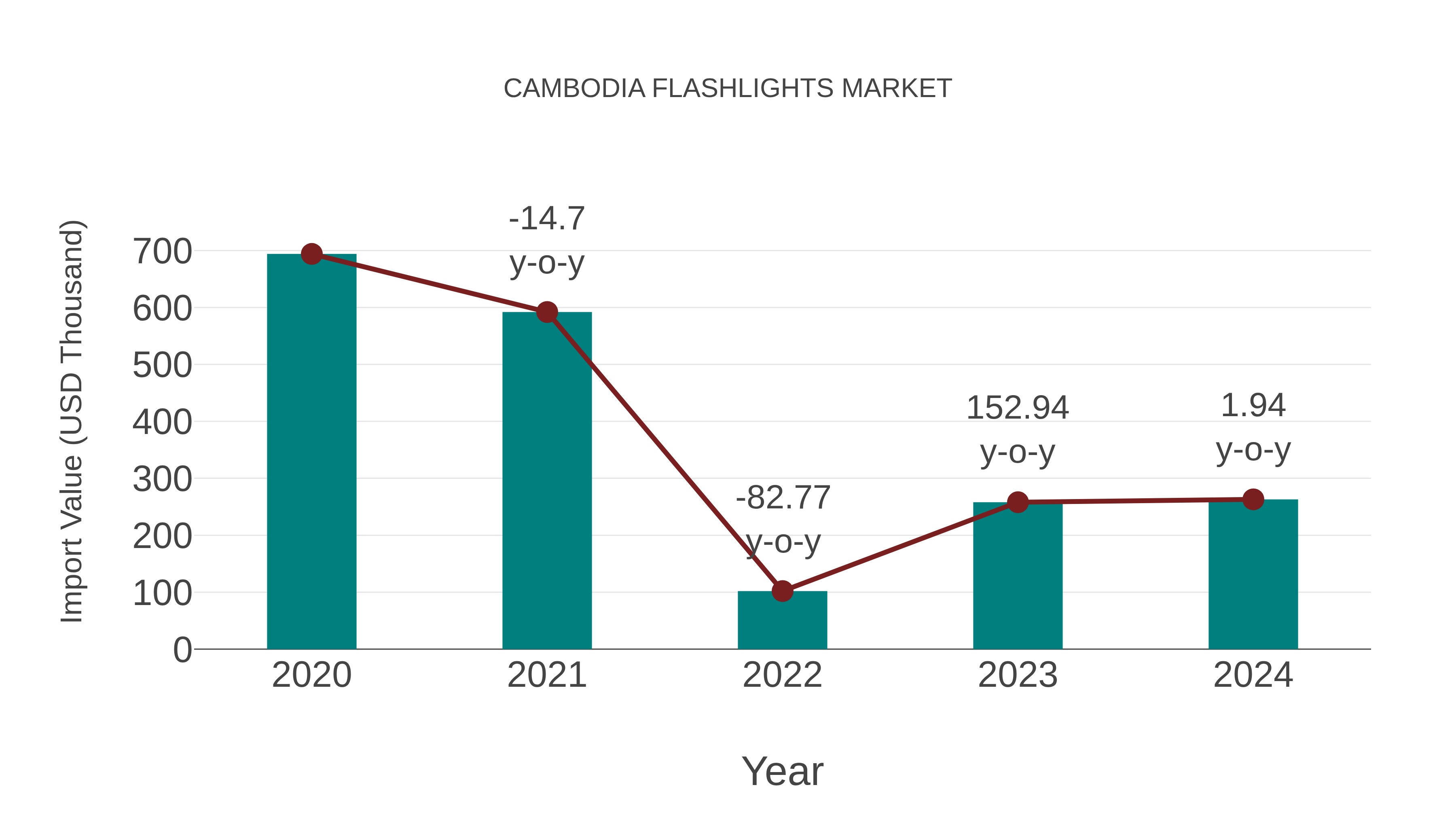  Cambodia Flashlights Market: Import Trend Analysis