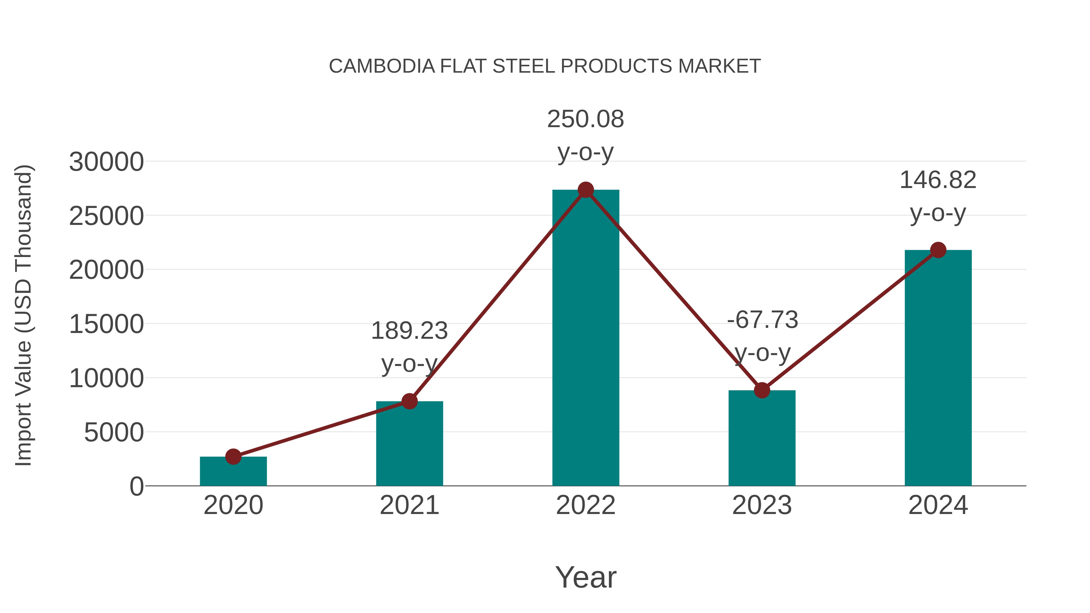  Cambodia Flat Steel Products Market: Import Trend Analysis