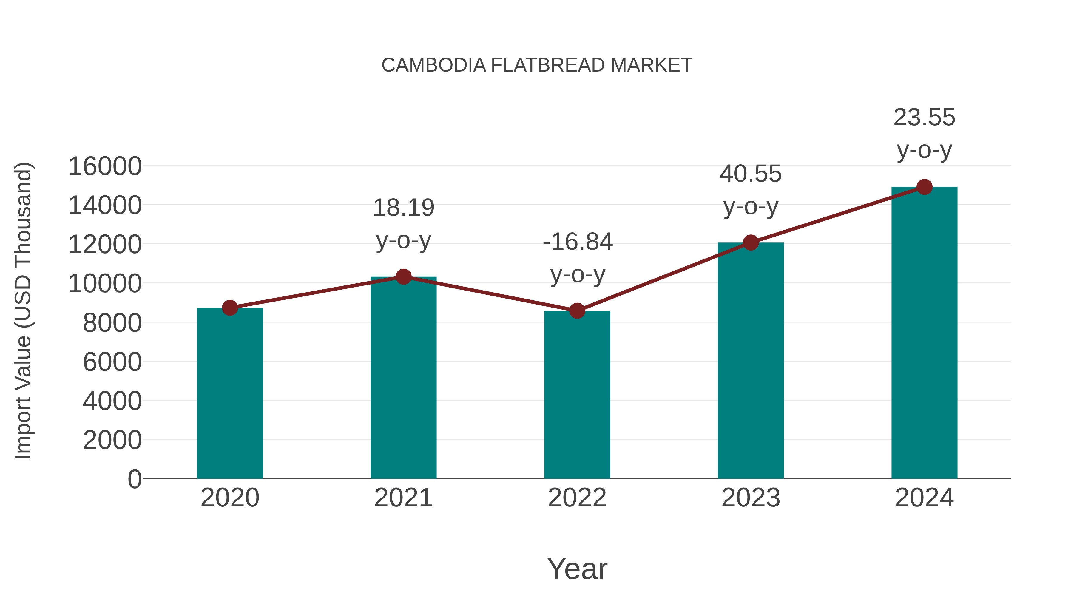  Cambodia Flatbread Market: Import Trend Analysis