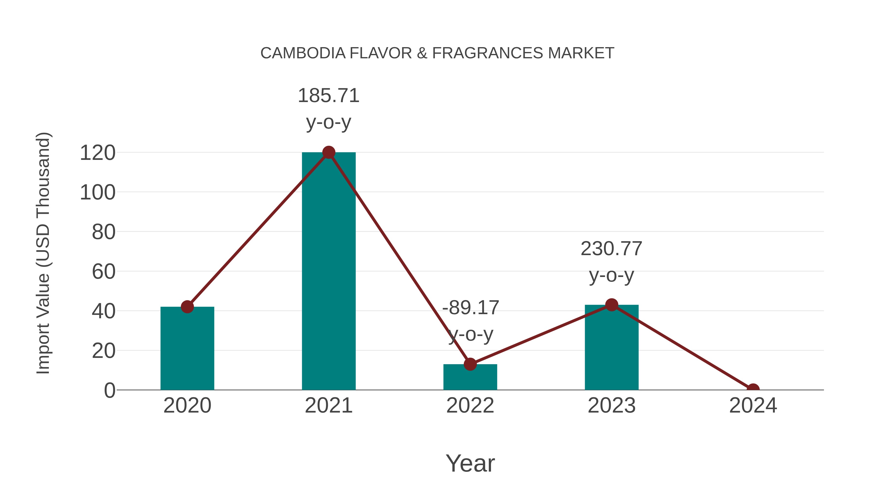  Cambodia Flavor & Fragrances Market: Import Trend Analysis