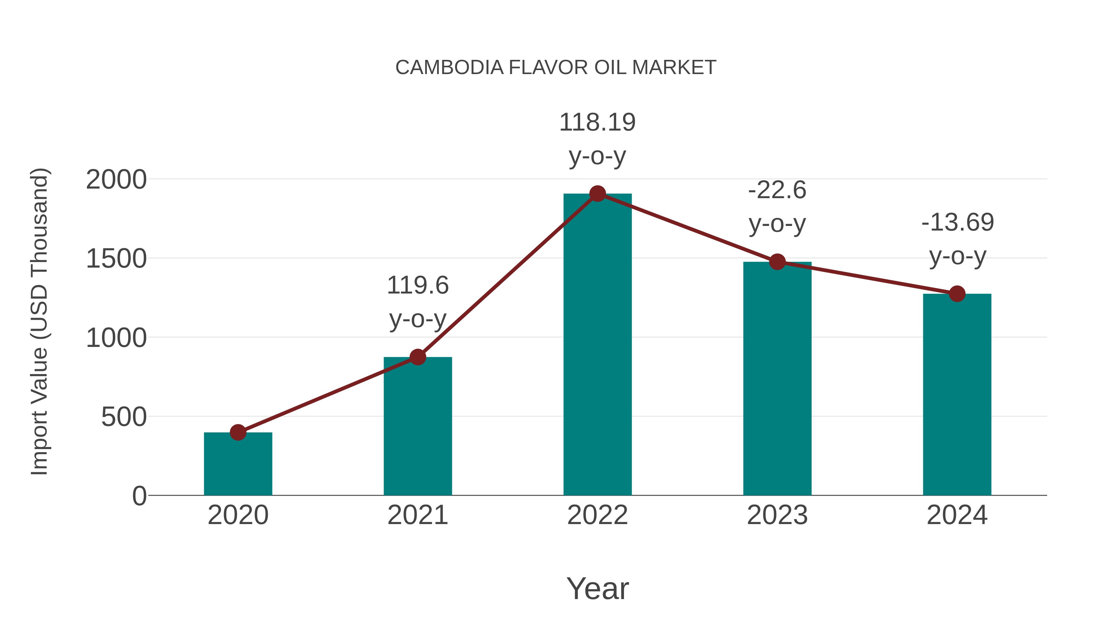 Cambodia Flavor Oil Market: Import Trend Analysis