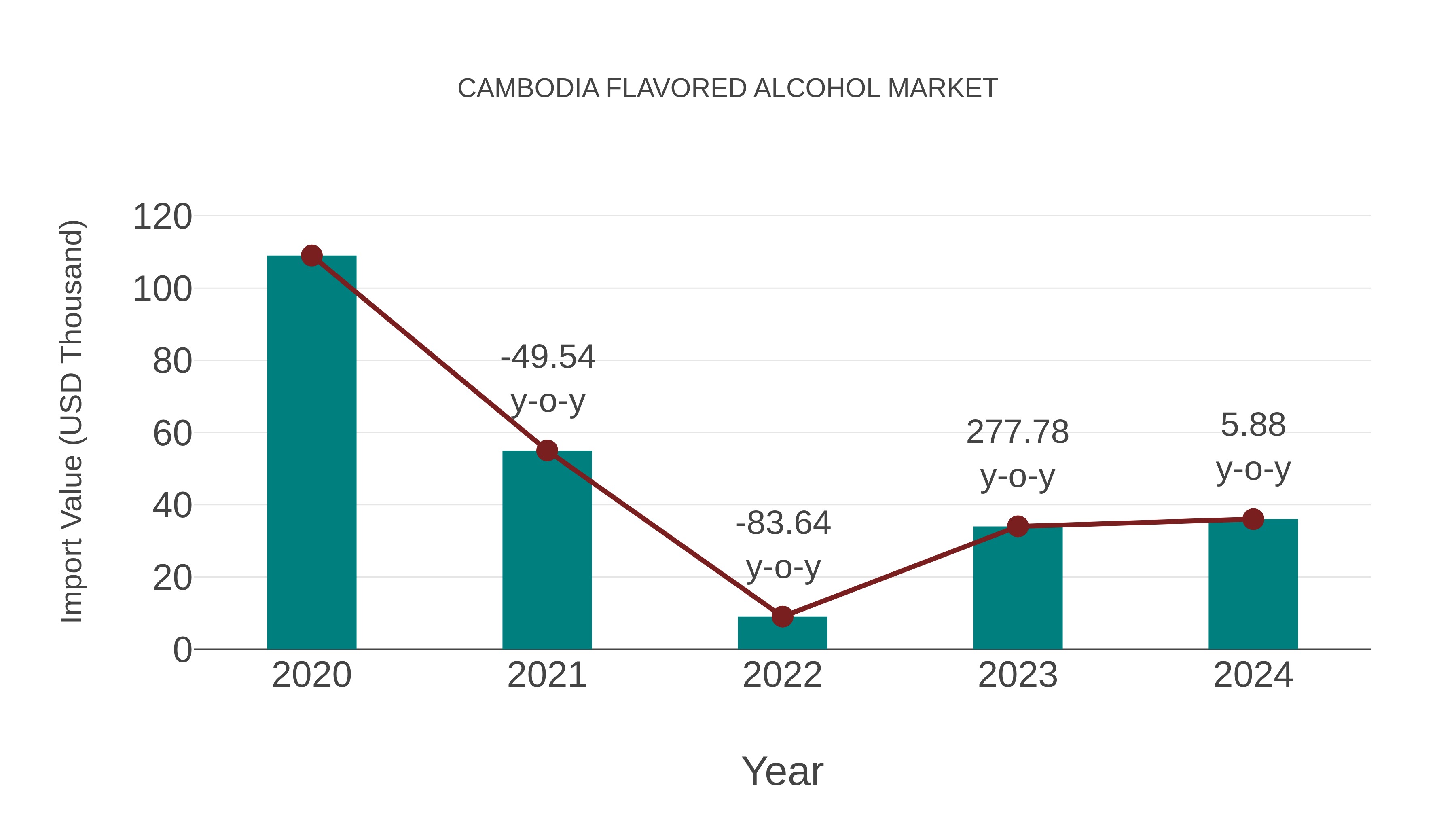  Cambodia Flavored Alcohol Market: Import Trend Analysis