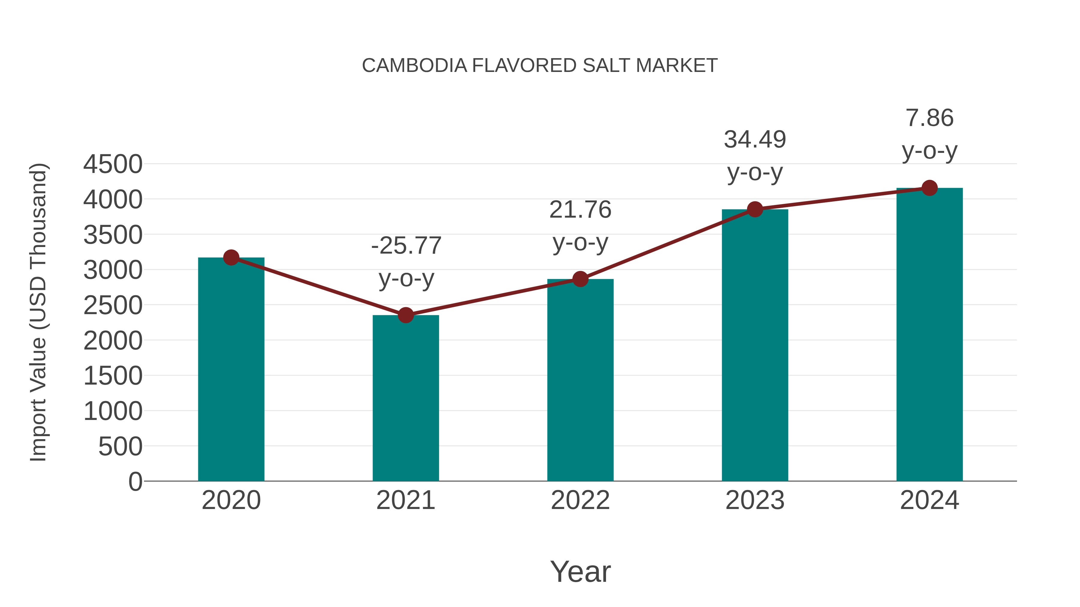 Cambodia Flavored Salt Market: Import Trend Analysis