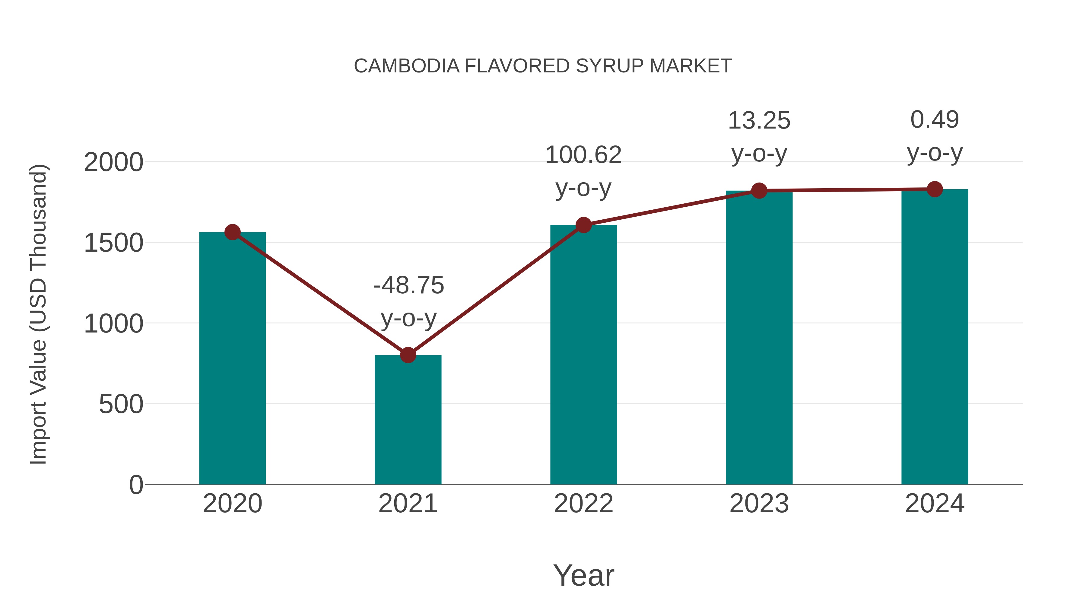  Cambodia Flavored Syrup Market: Import Trend Analysis