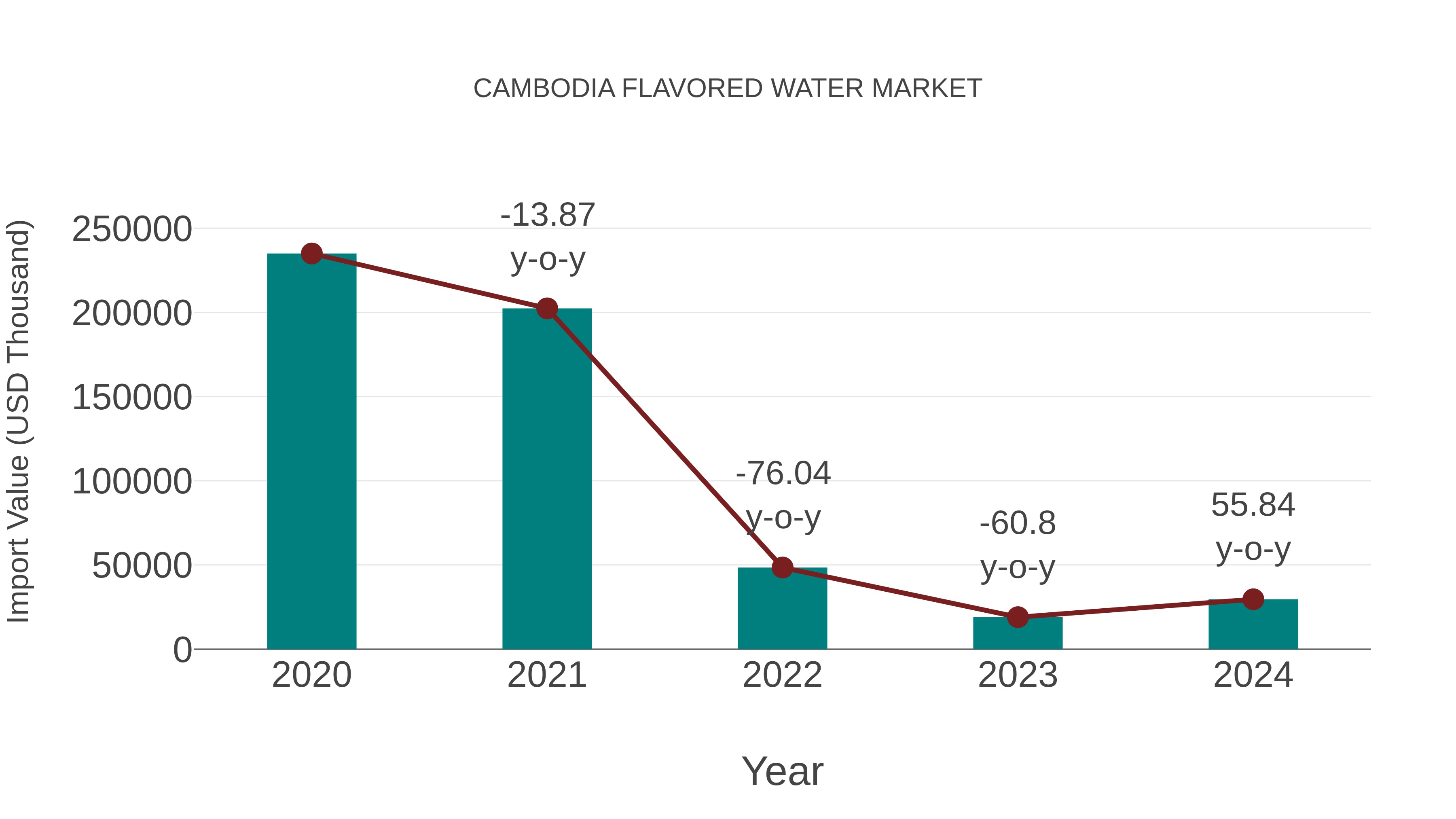 Cambodia Flavored Water Market: Import Trend Analysis