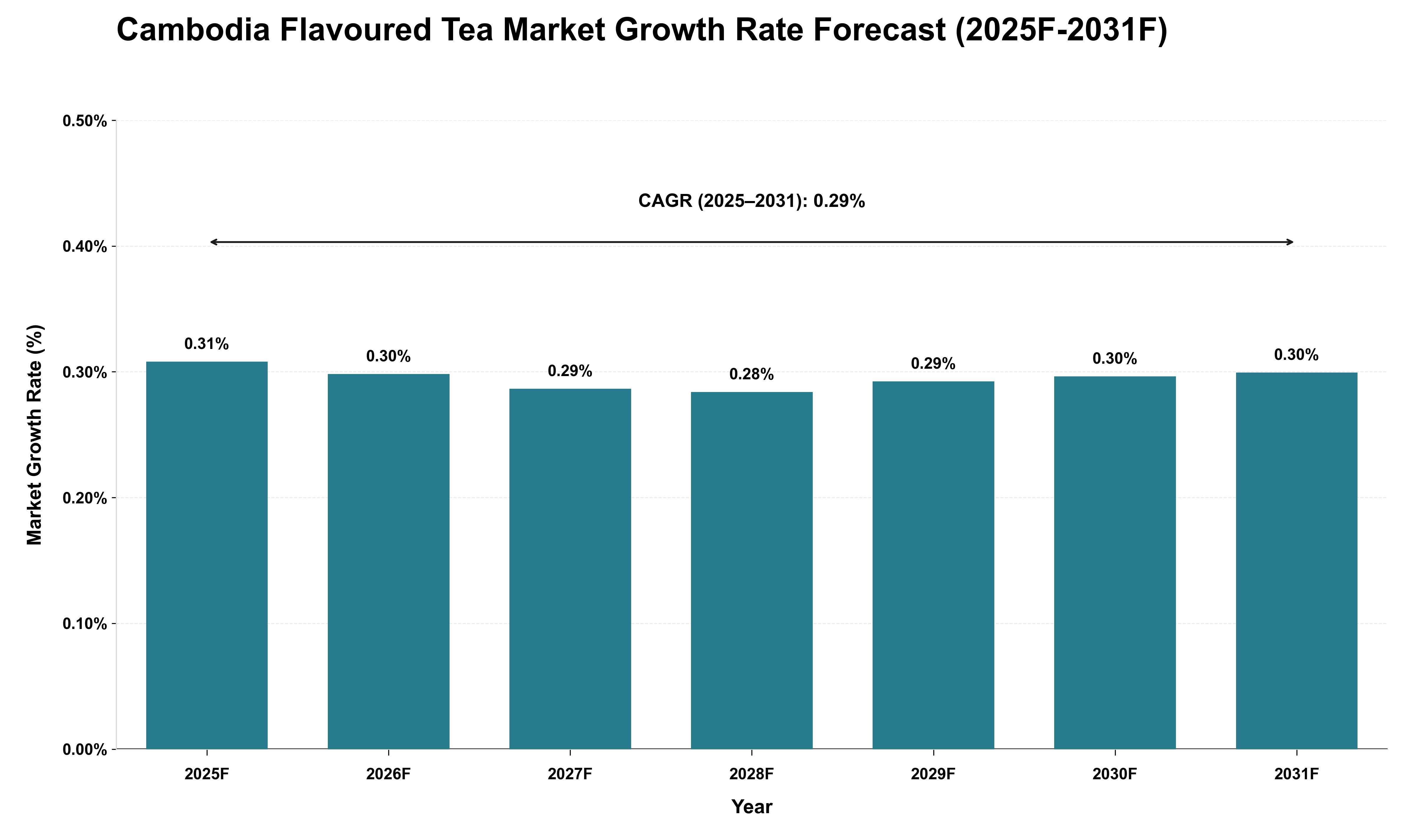 Cambodia Flavoured Tea Market Growth Rate Analysis (2025 - 2031)