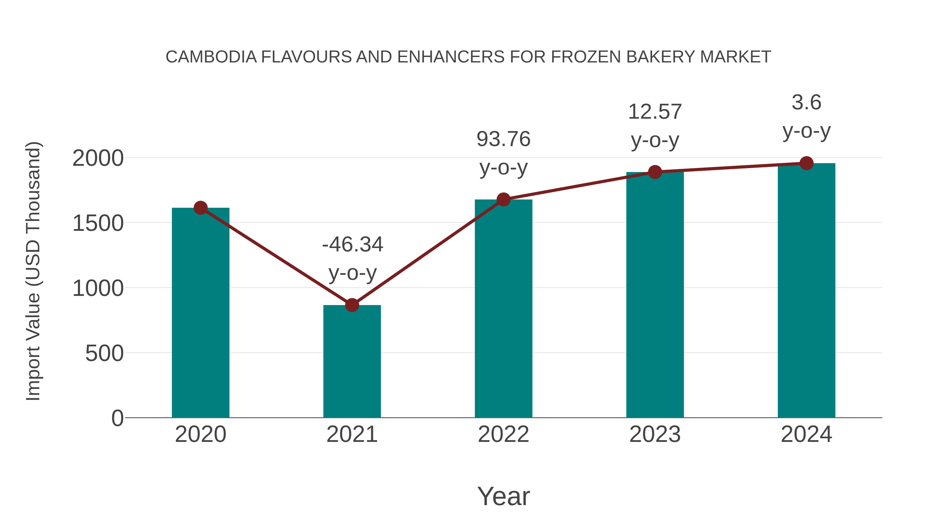  Cambodia Flavours and Enhancers for Frozen Bakery Market: Import Trend Analysis
