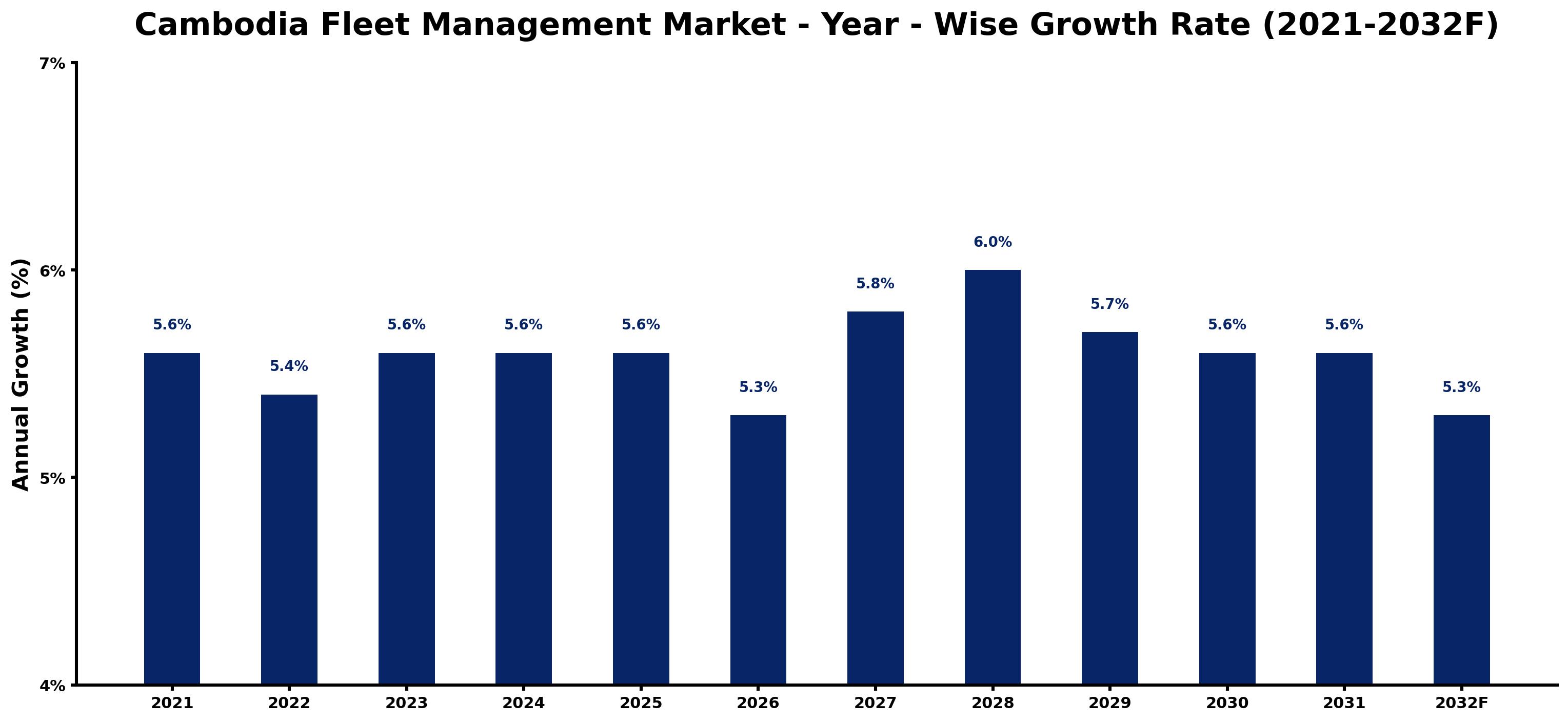 Cambodia Fleet Management Market Year-wise Growth Rate and Key Drivers