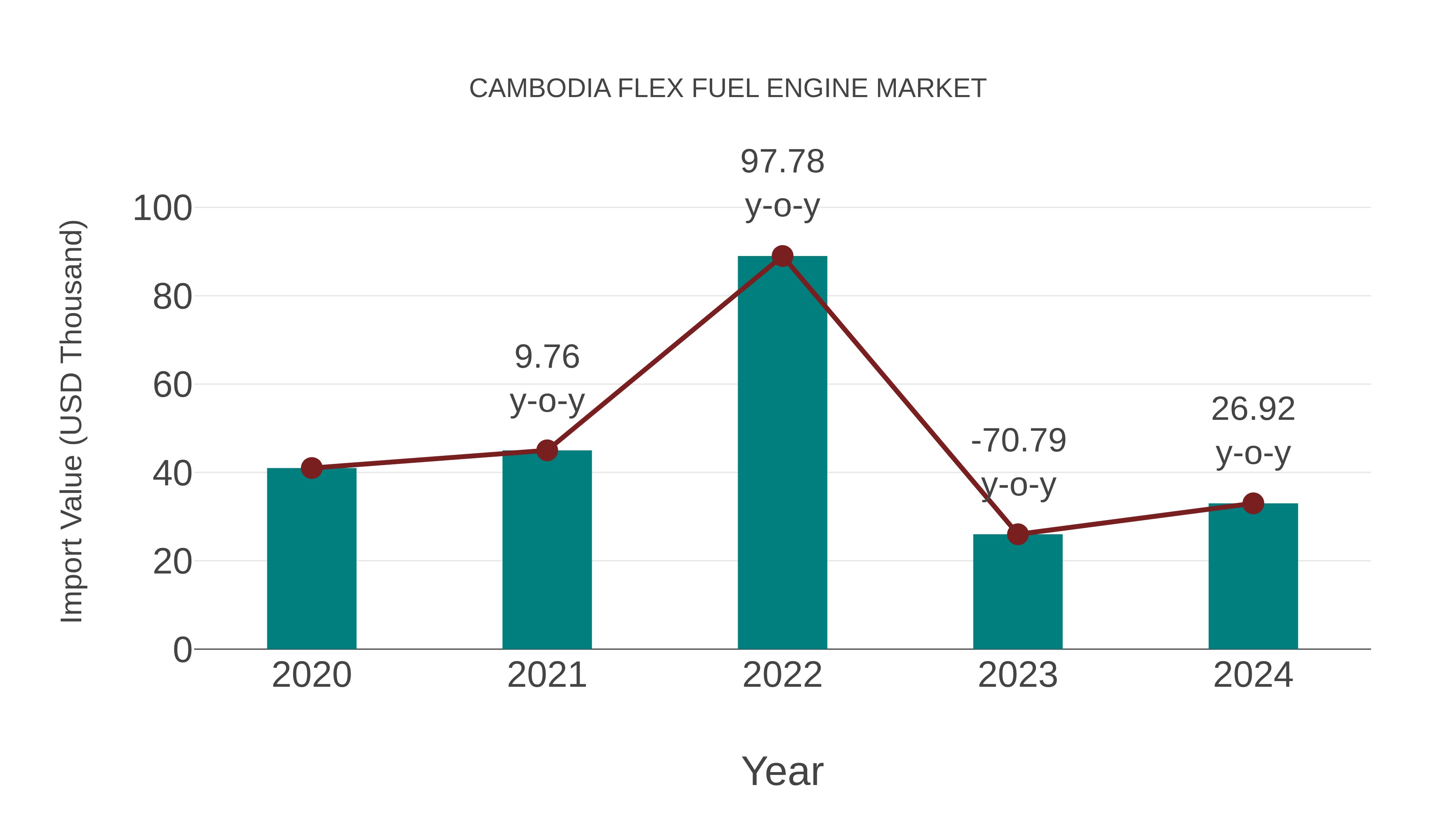 Cambodia Flex Fuel Engine Market: Import Trend Analysis