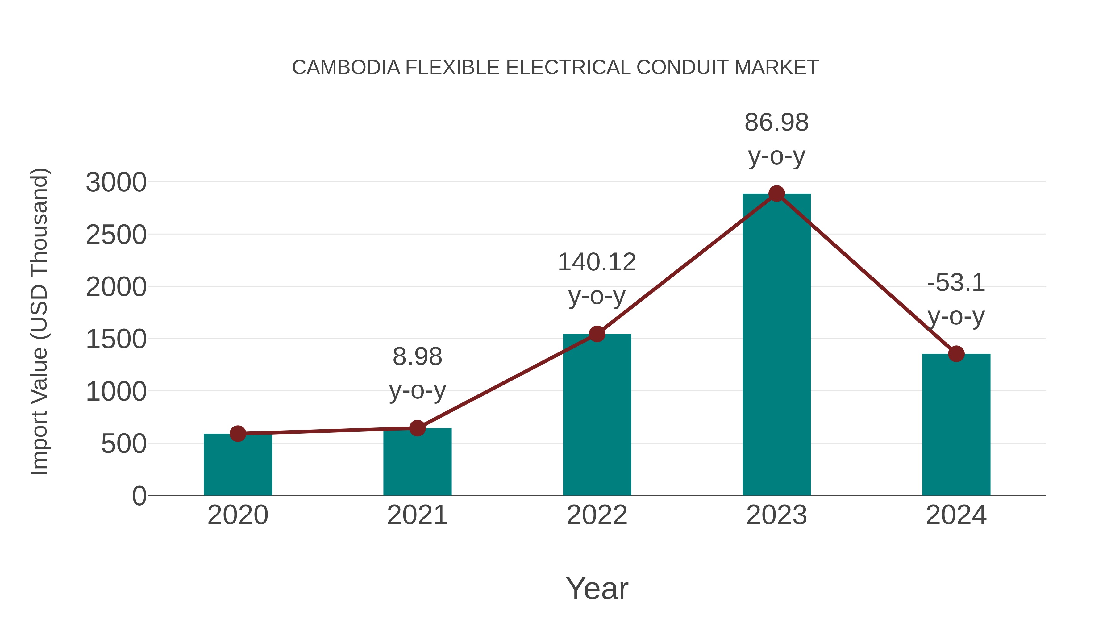 Cambodia Flexible Electrical Conduit Market: Import Trend Analysis