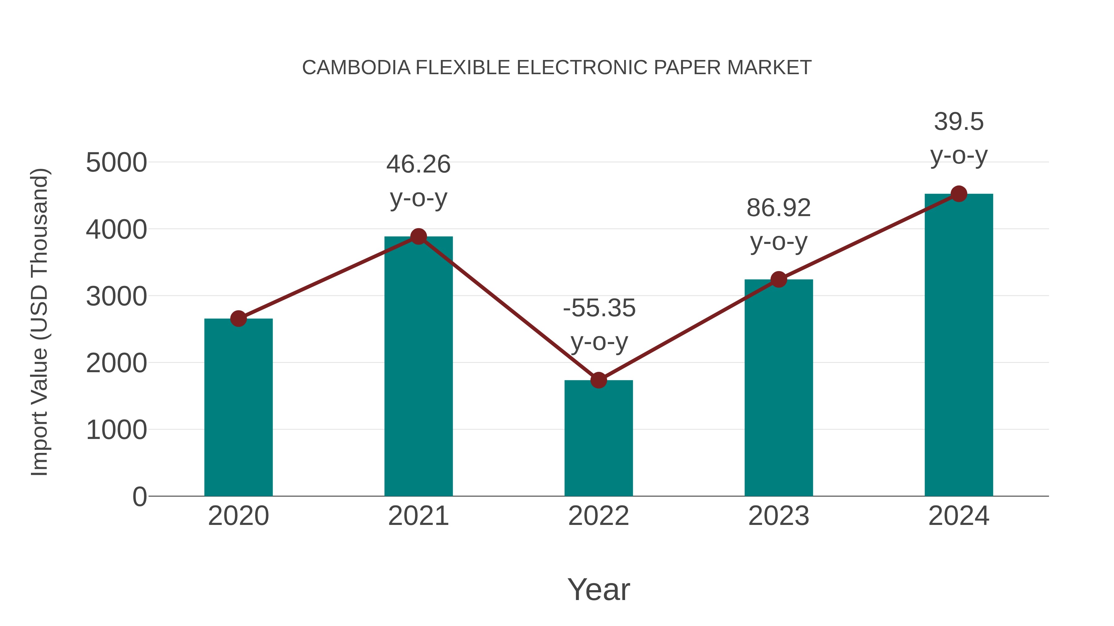  Cambodia Flexible Electronic Paper Market: Import Trend Analysis
