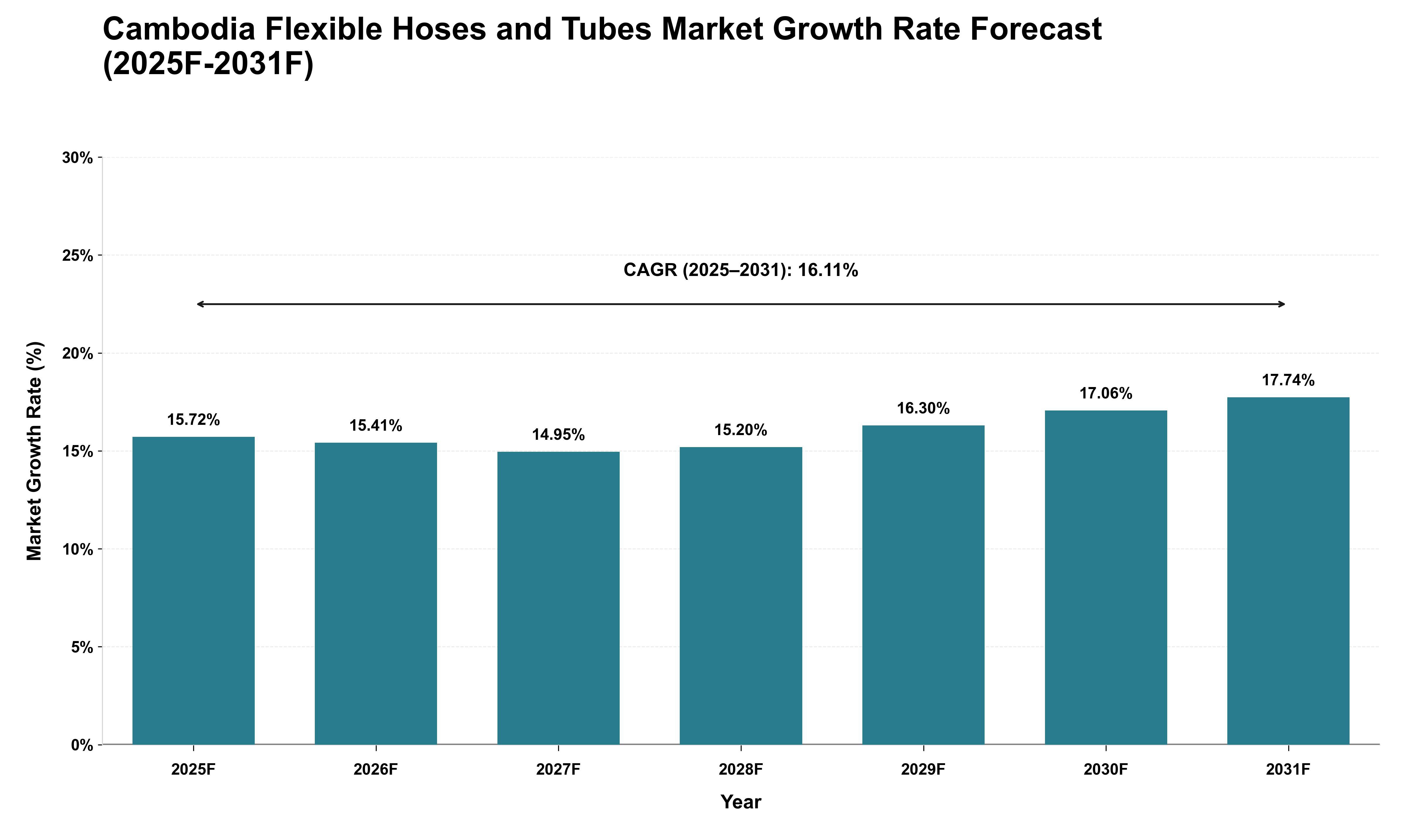 Cambodia Flexible Hoses and Tubes Market Growth Rate Analysis (2025 - 2031)