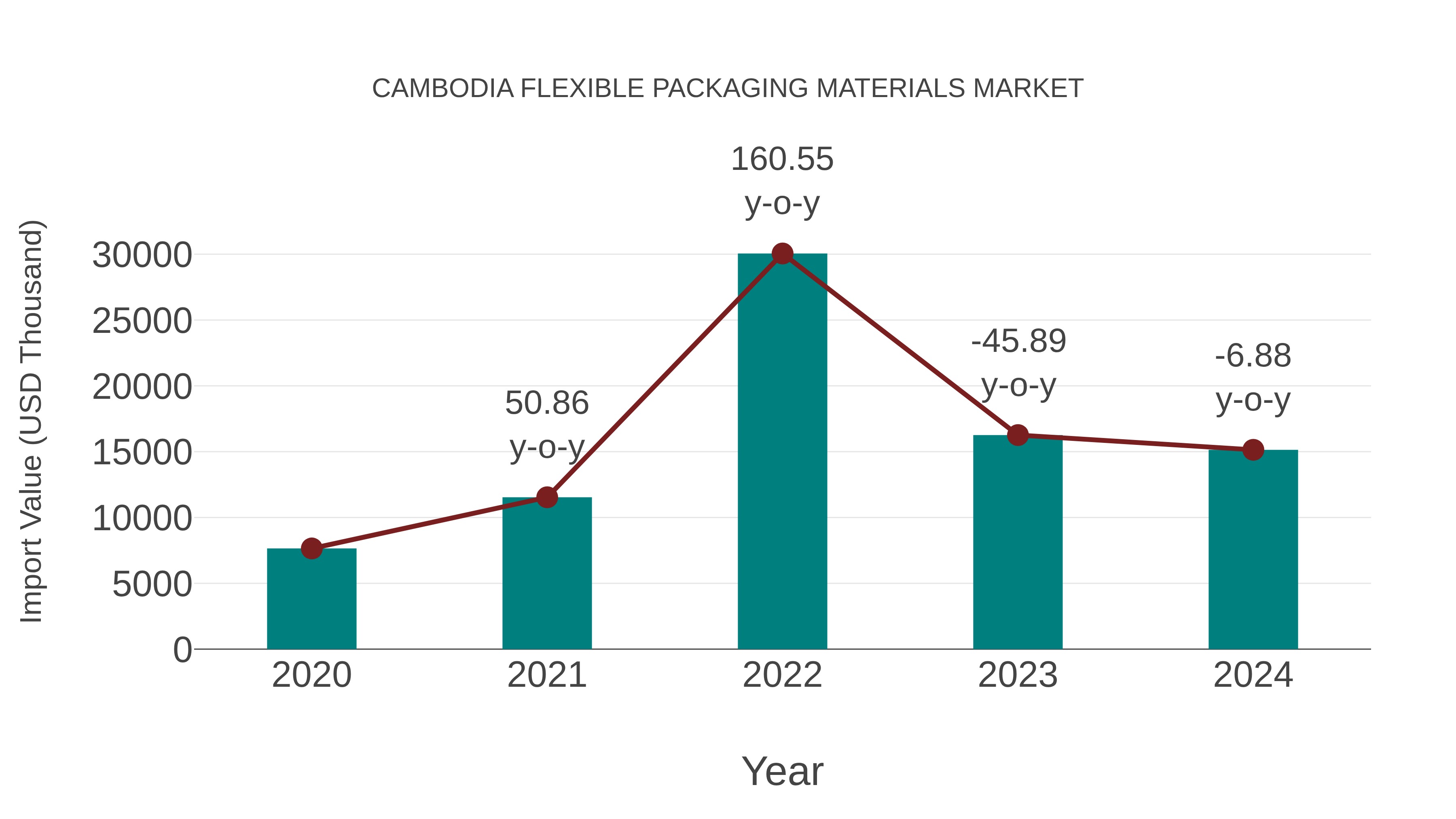  Cambodia Flexible Packaging Materials Market: Import Trend Analysis
