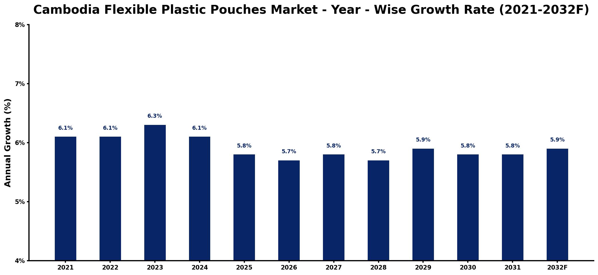 Cambodia Flexible Plastic Pouches Market Year-wise Growth Rate and Key Drivers