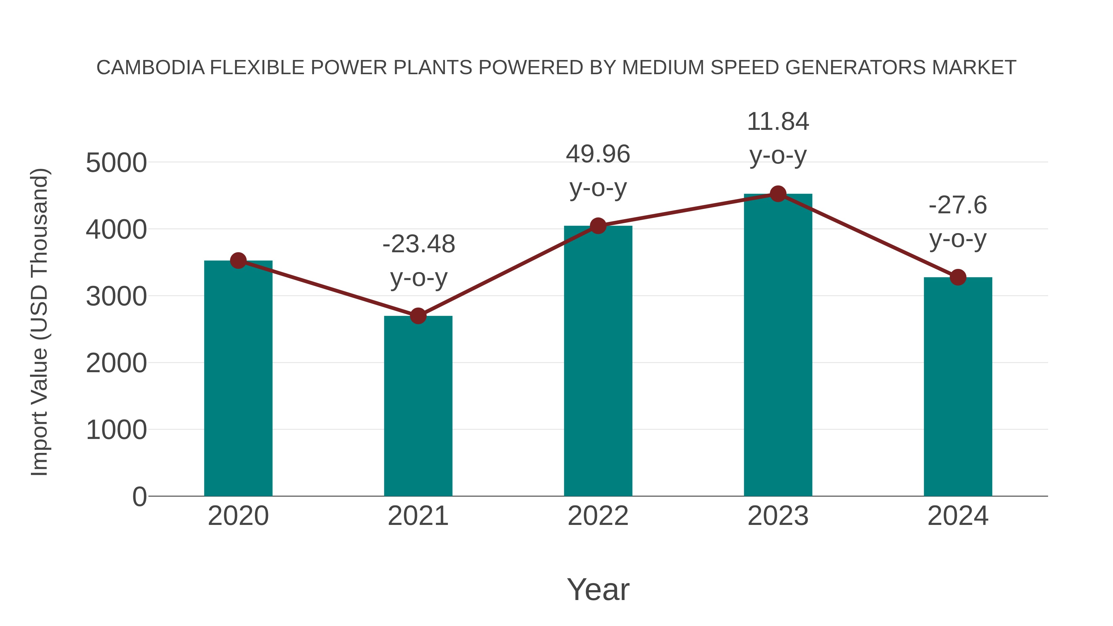 Cambodia Flexible Power Plants Powered by Medium Speed Generators Market: Import Trend Analysis