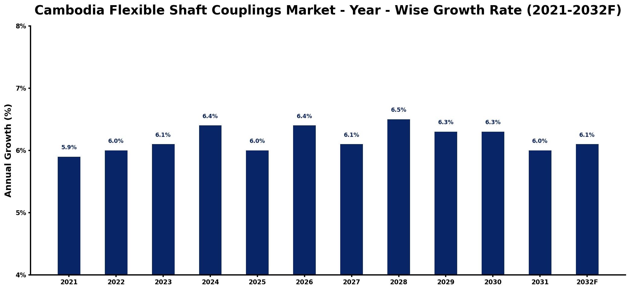 Cambodia Flexible Shaft Couplings Market Year-wise Growth Rate and Key Drivers