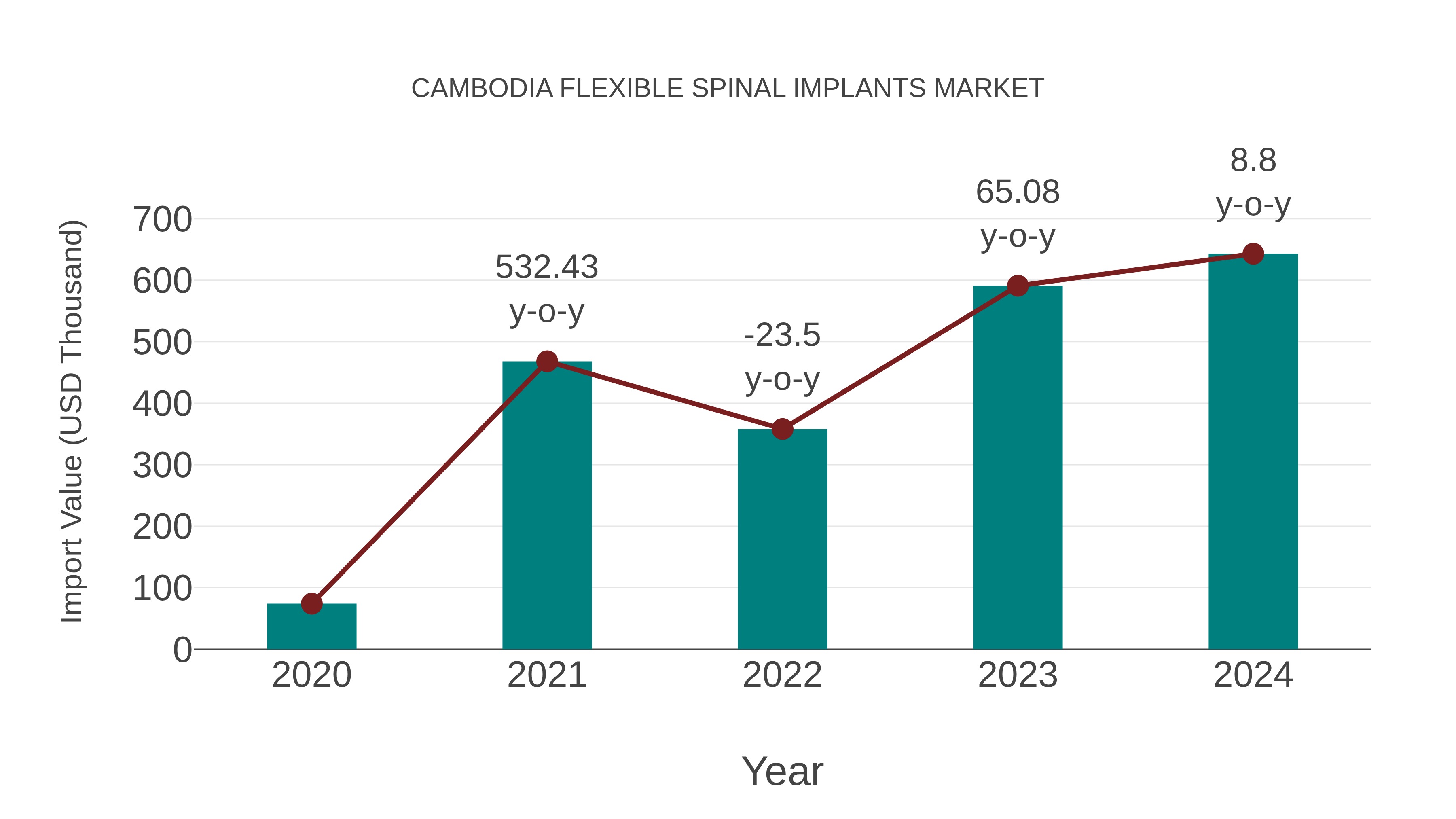  Cambodia Flexible Spinal Implants Market: Import Trend Analysis