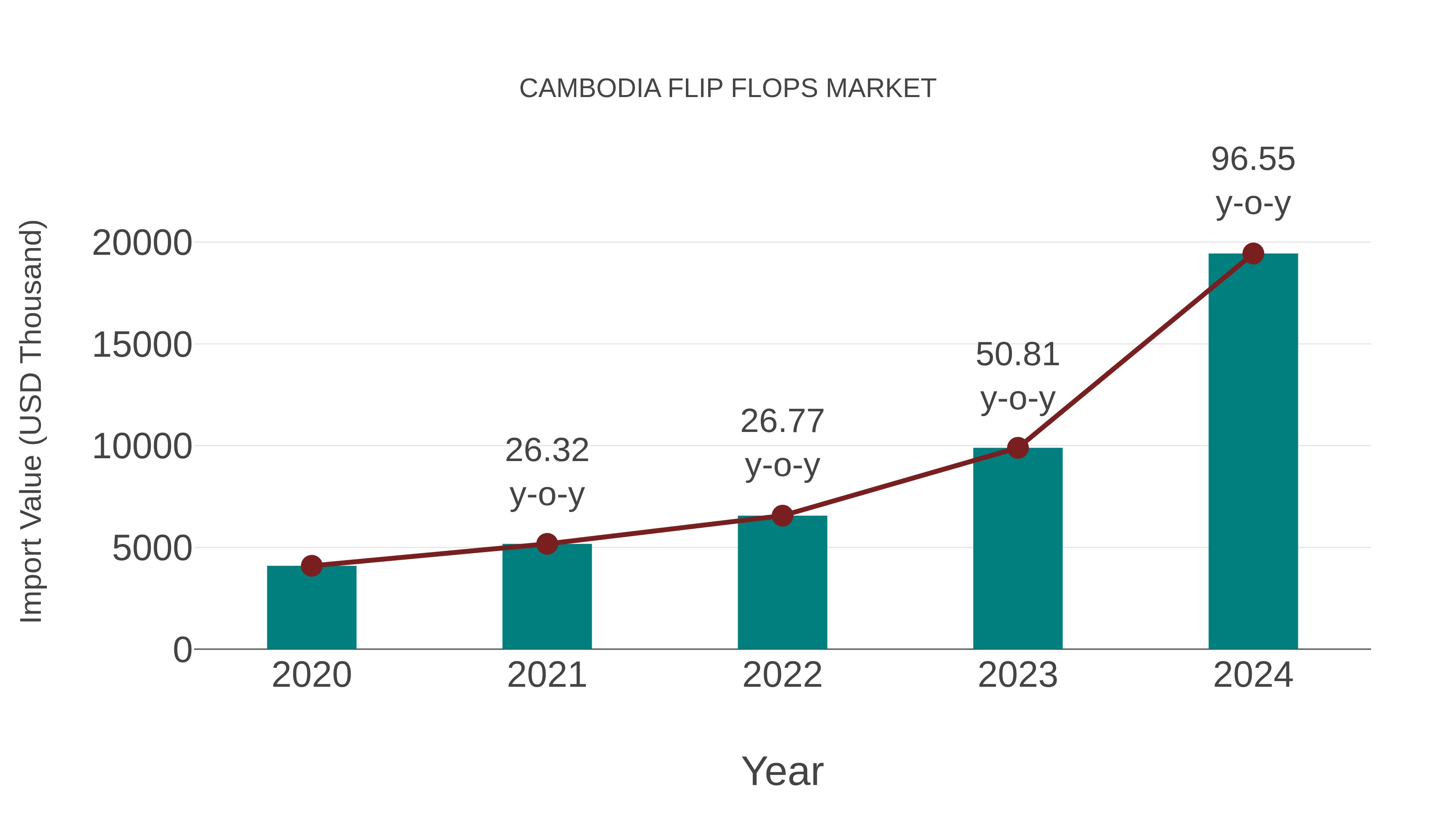 Cambodia Flip Flops Market: Import Trend Analysis