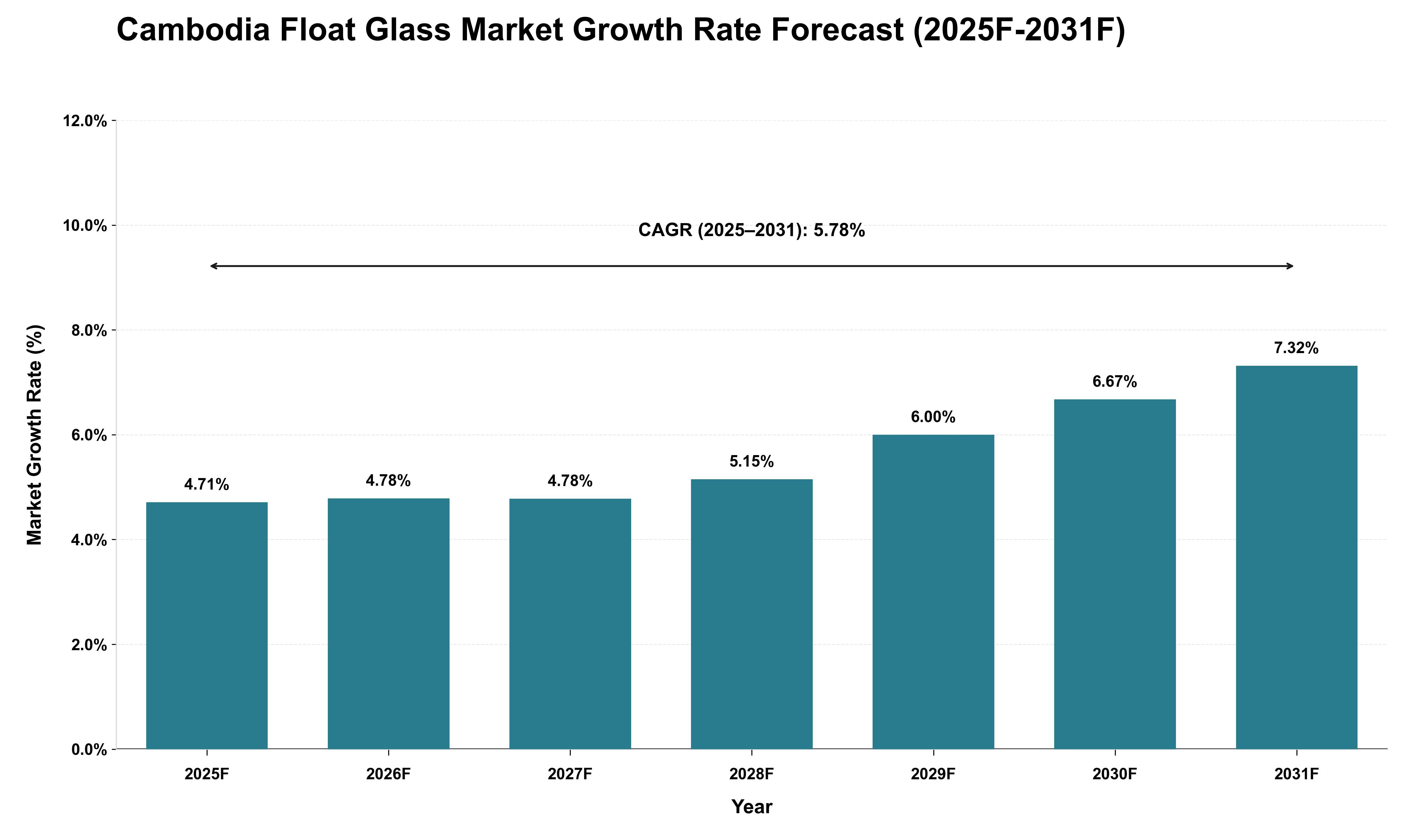 Cambodia Float Glass Market Growth Rate Analysis (2025 - 2031)