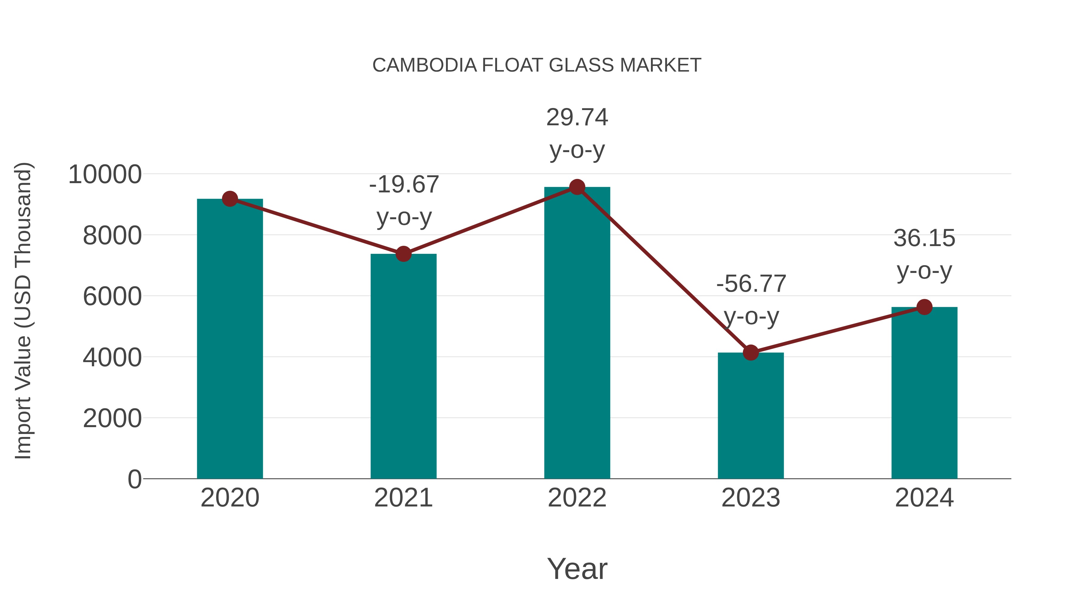  Cambodia Float Glass Market: Import Trend Analysis