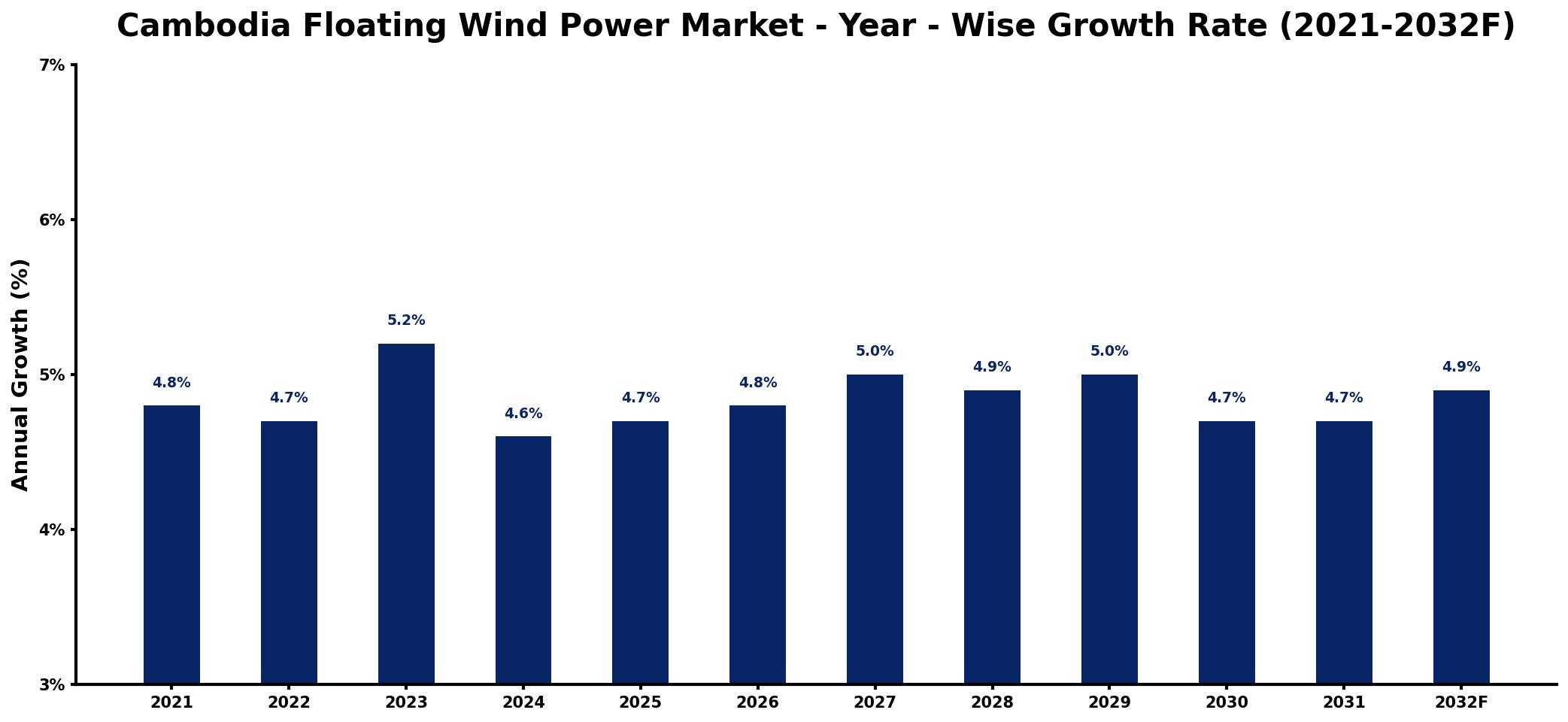 Cambodia Floating Wind Power Market Year-wise Growth Rate and Key Drivers