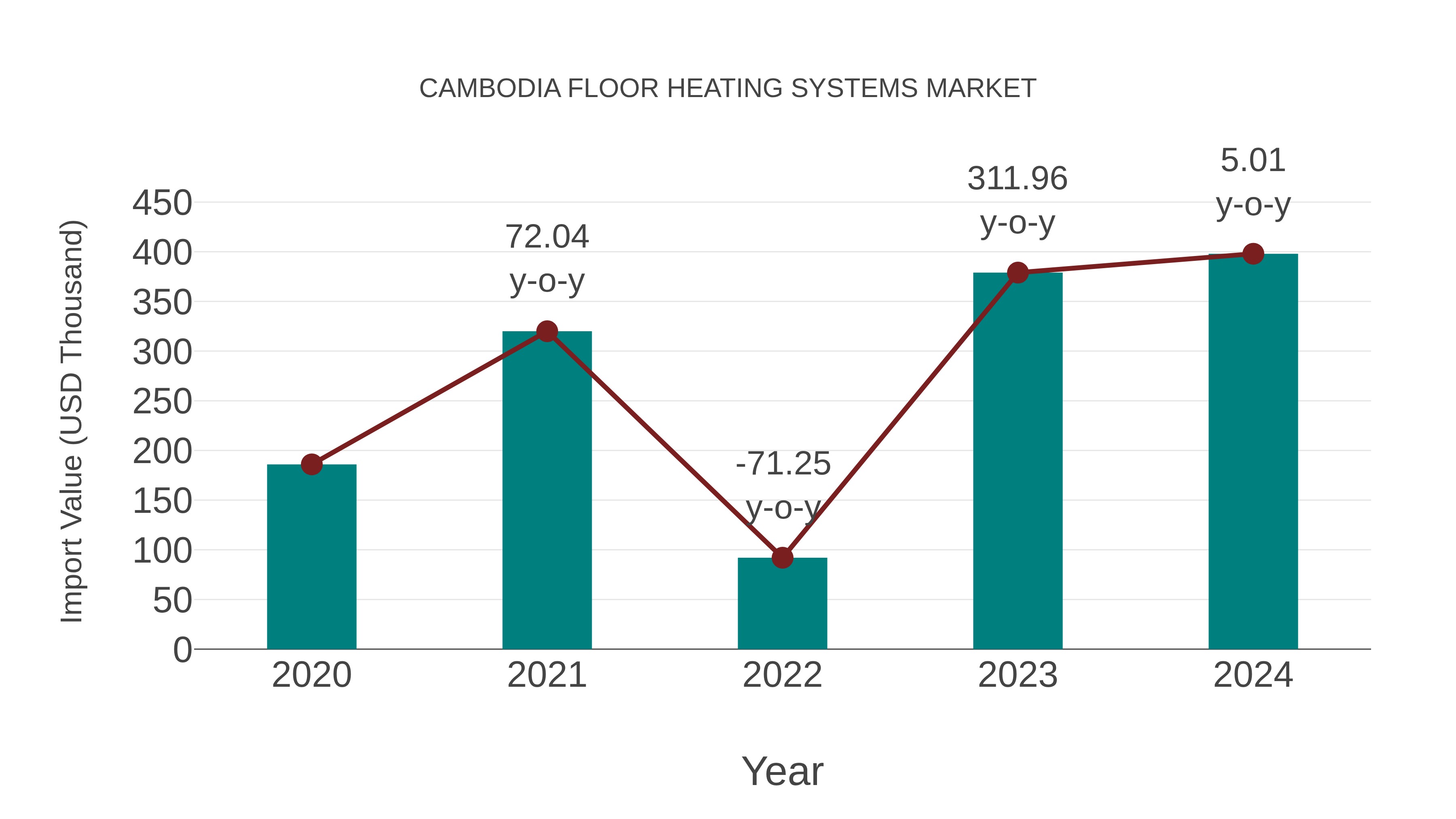 Cambodia Floor Heating Systems Market: Import Trend Analysis