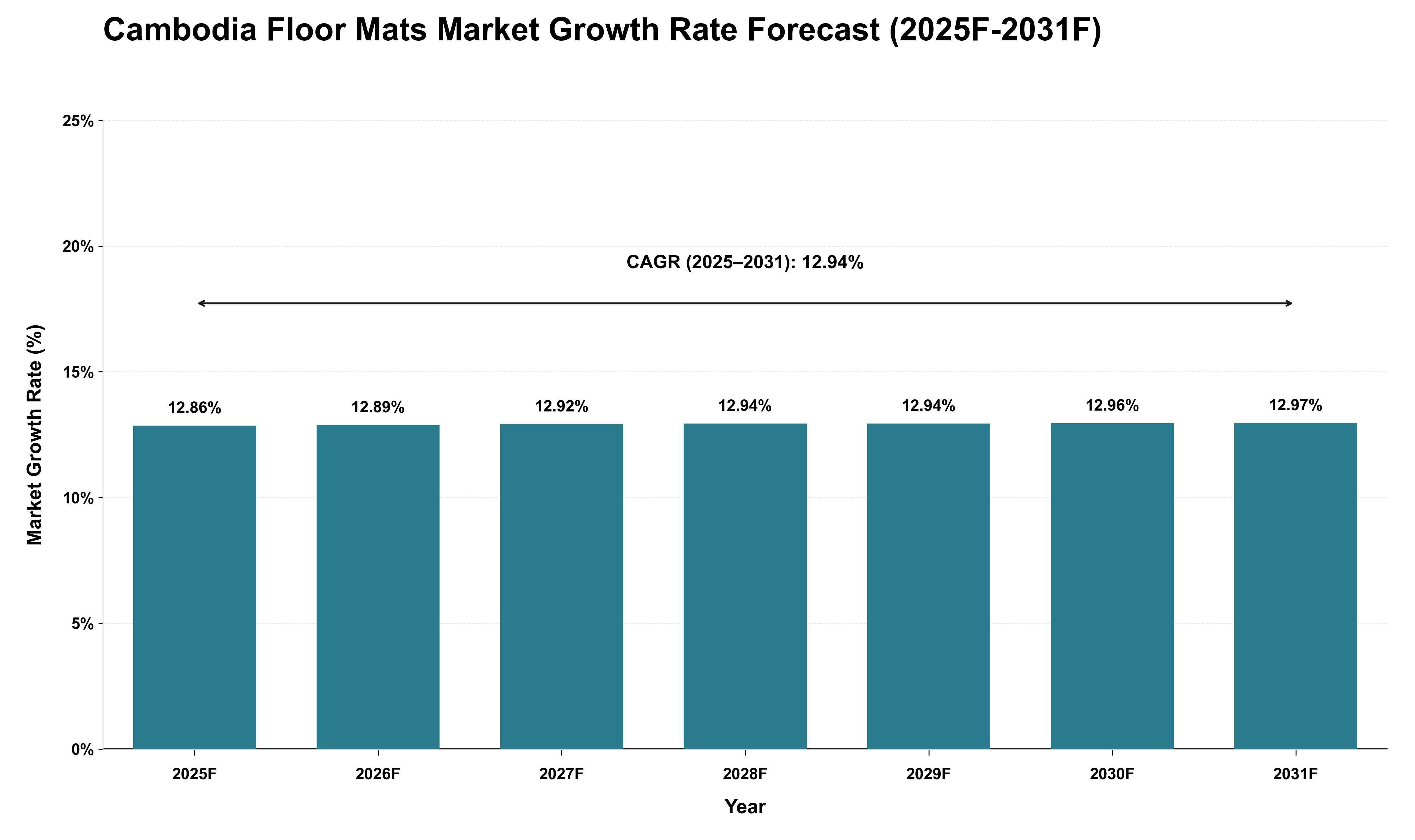 Cambodia Floor Mats Market Growth Rate Analysis (2025 - 2031)