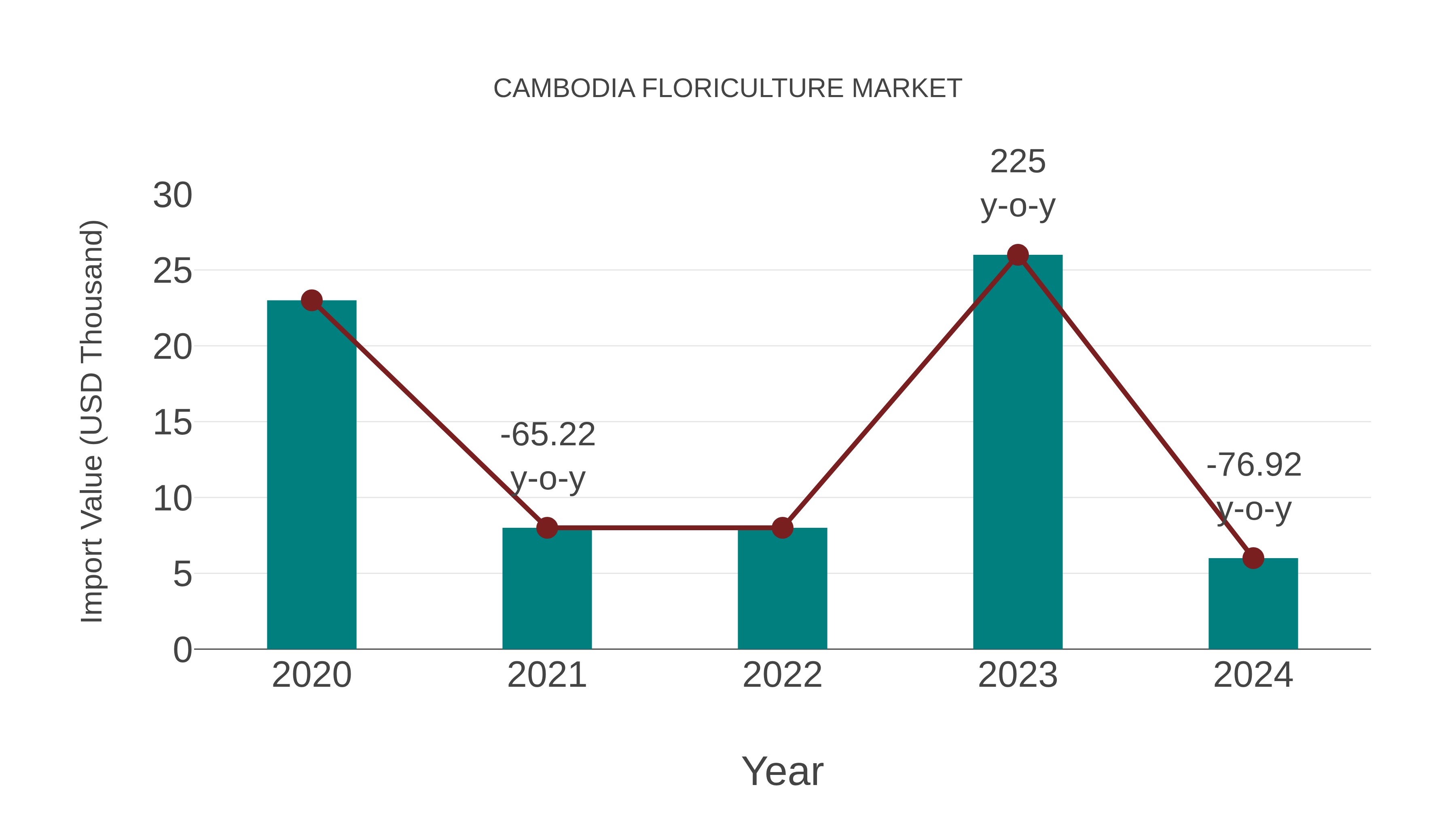  Cambodia Floriculture Market: Import Trend Analysis