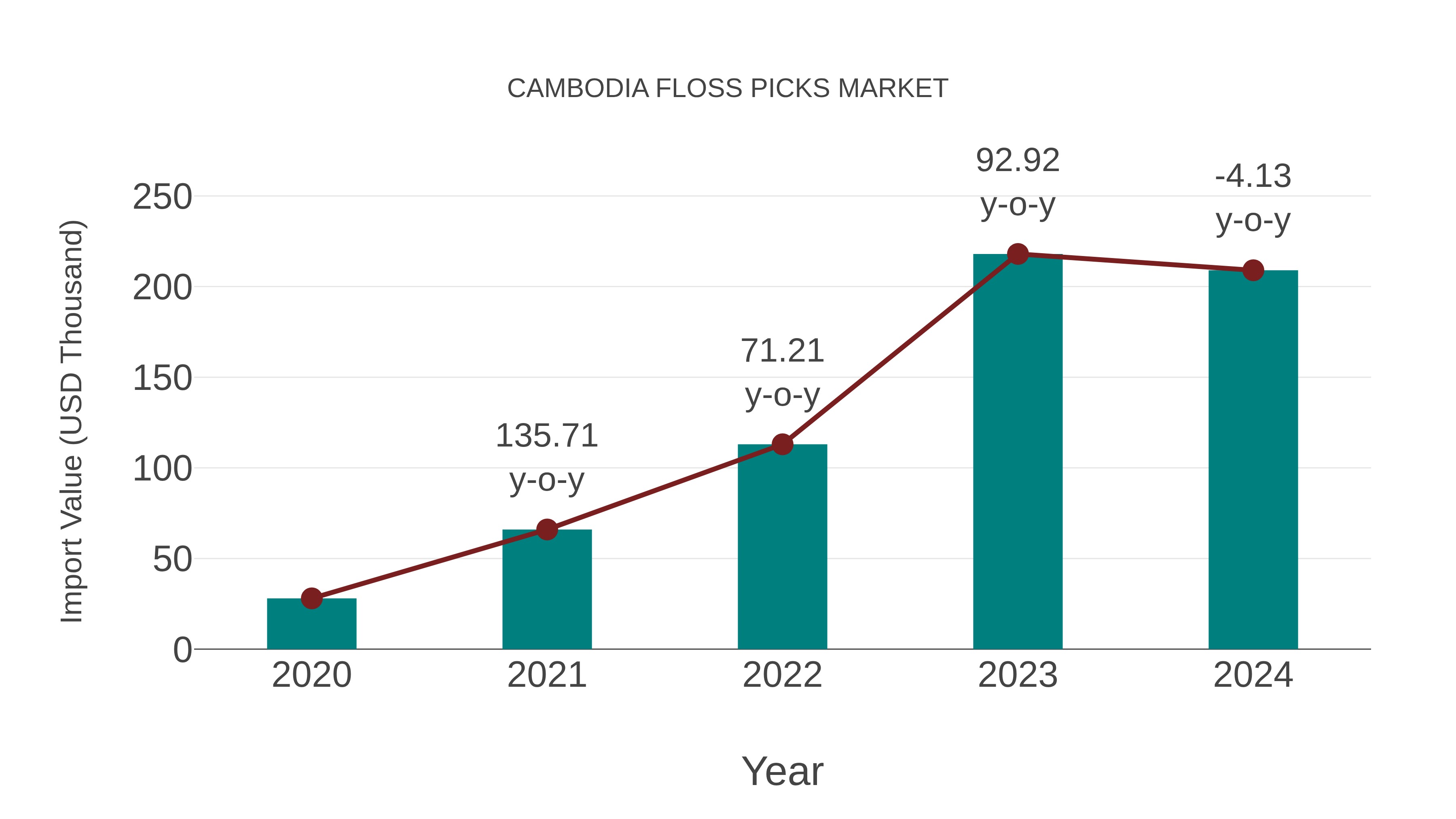 Cambodia Floss Picks Market: Import Trend Analysis