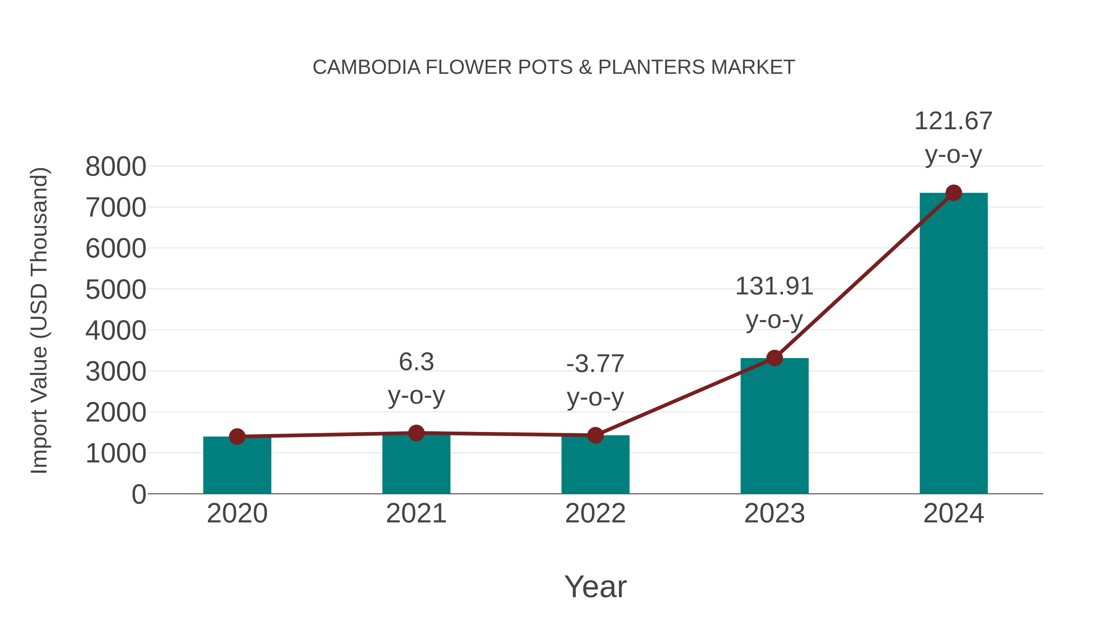 Cambodia Flower Pots & Planters Market: Import Trend Analysis