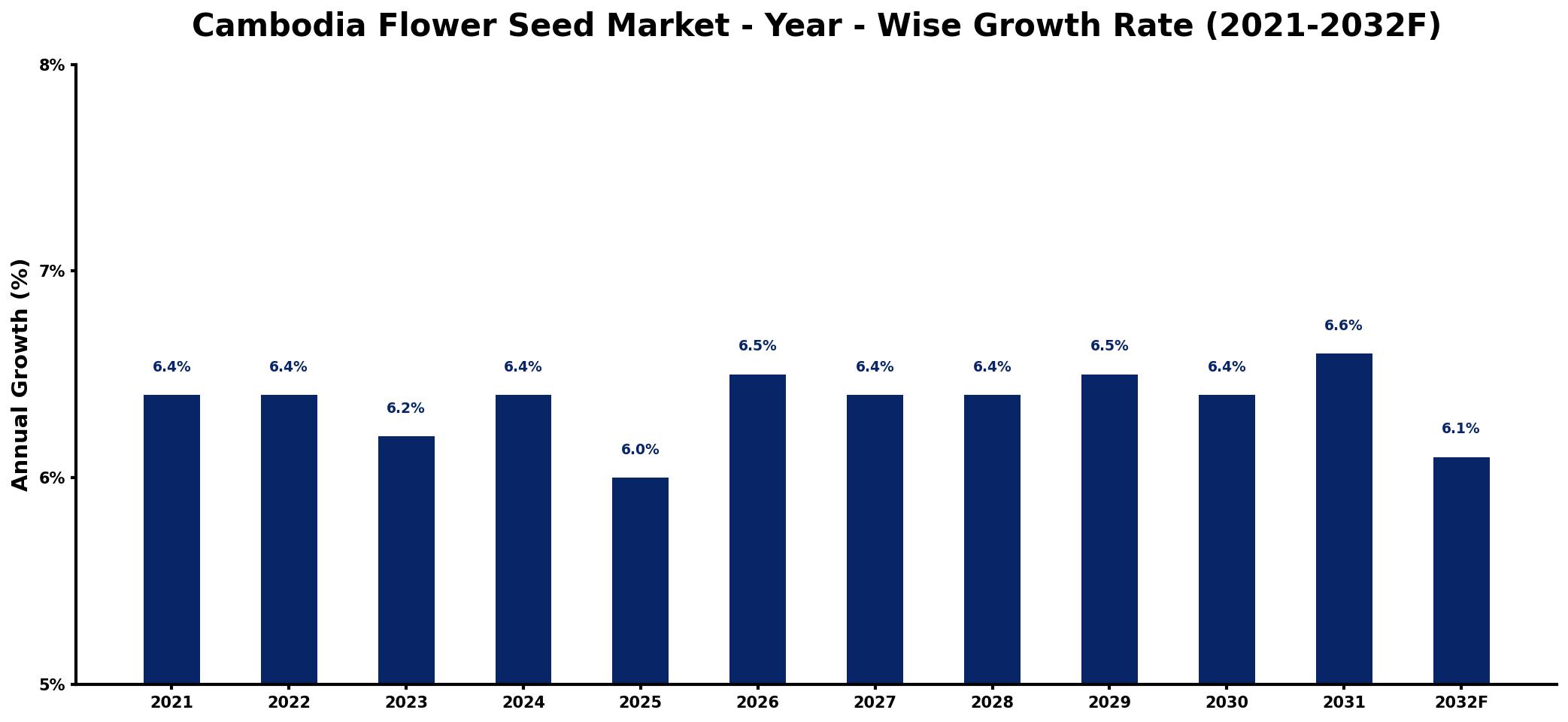 Cambodia Flower Seed Market Year-wise Growth Rate and Key Drivers