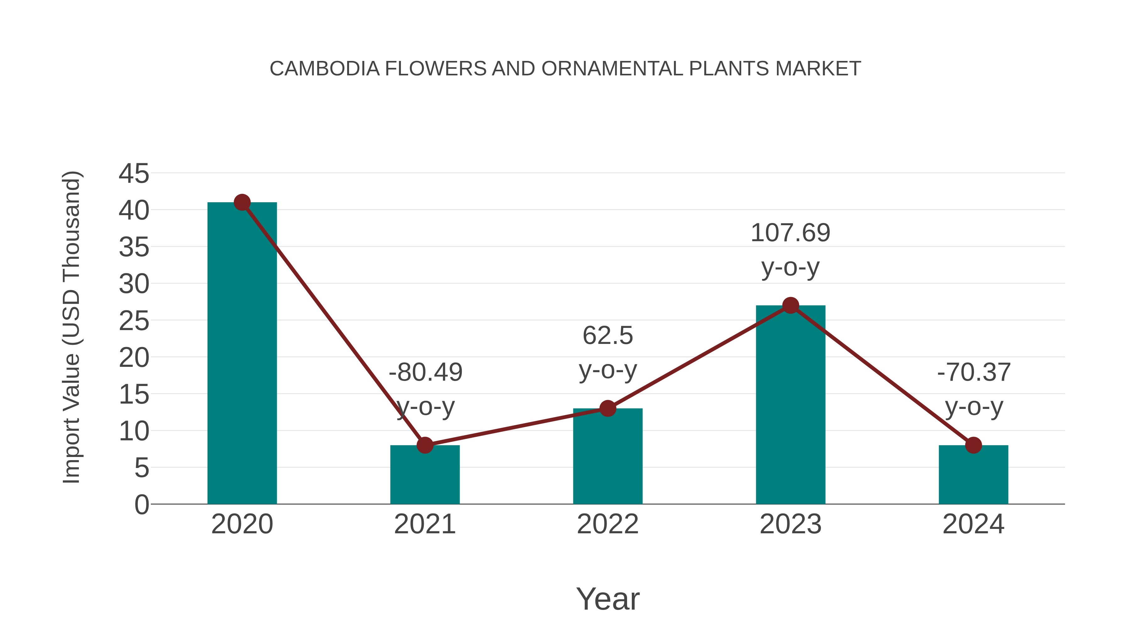Cambodia Flowers and Ornamental Plants Market: Import Trend Analysis