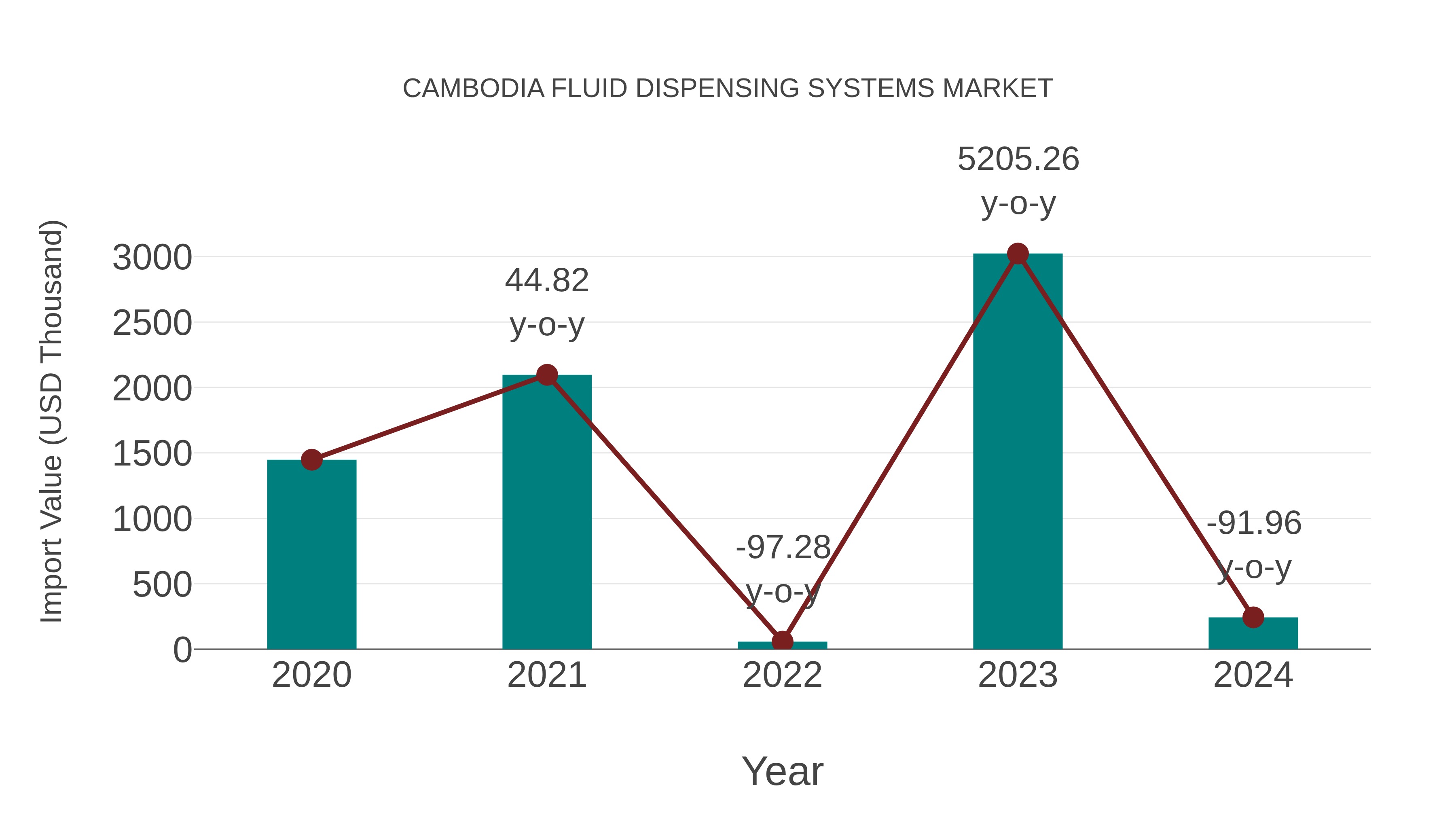  Cambodia Fluid Dispensing Systems Market: Import Trend Analysis