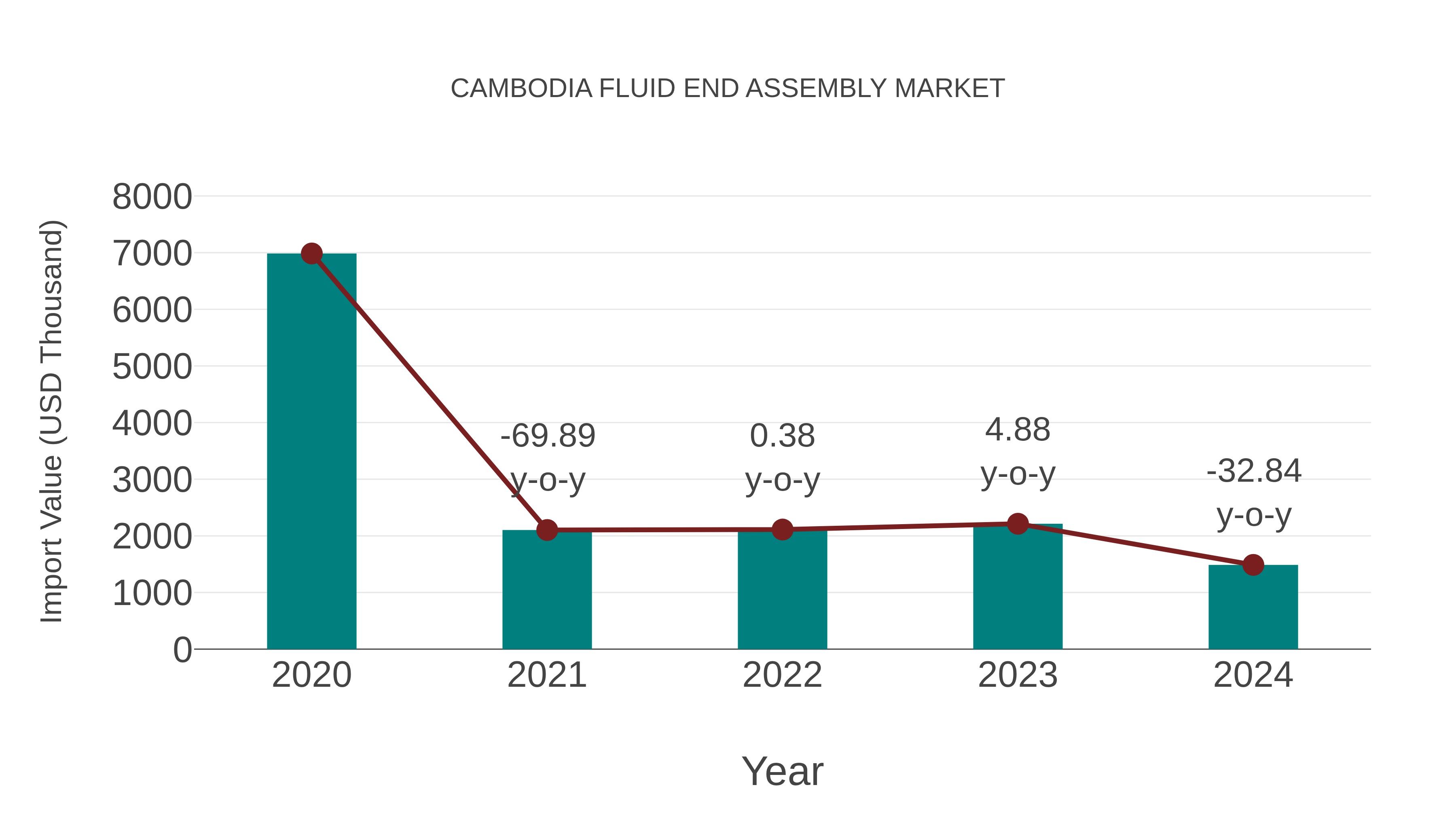  Cambodia Fluid End Assembly Market: Import Trend Analysis