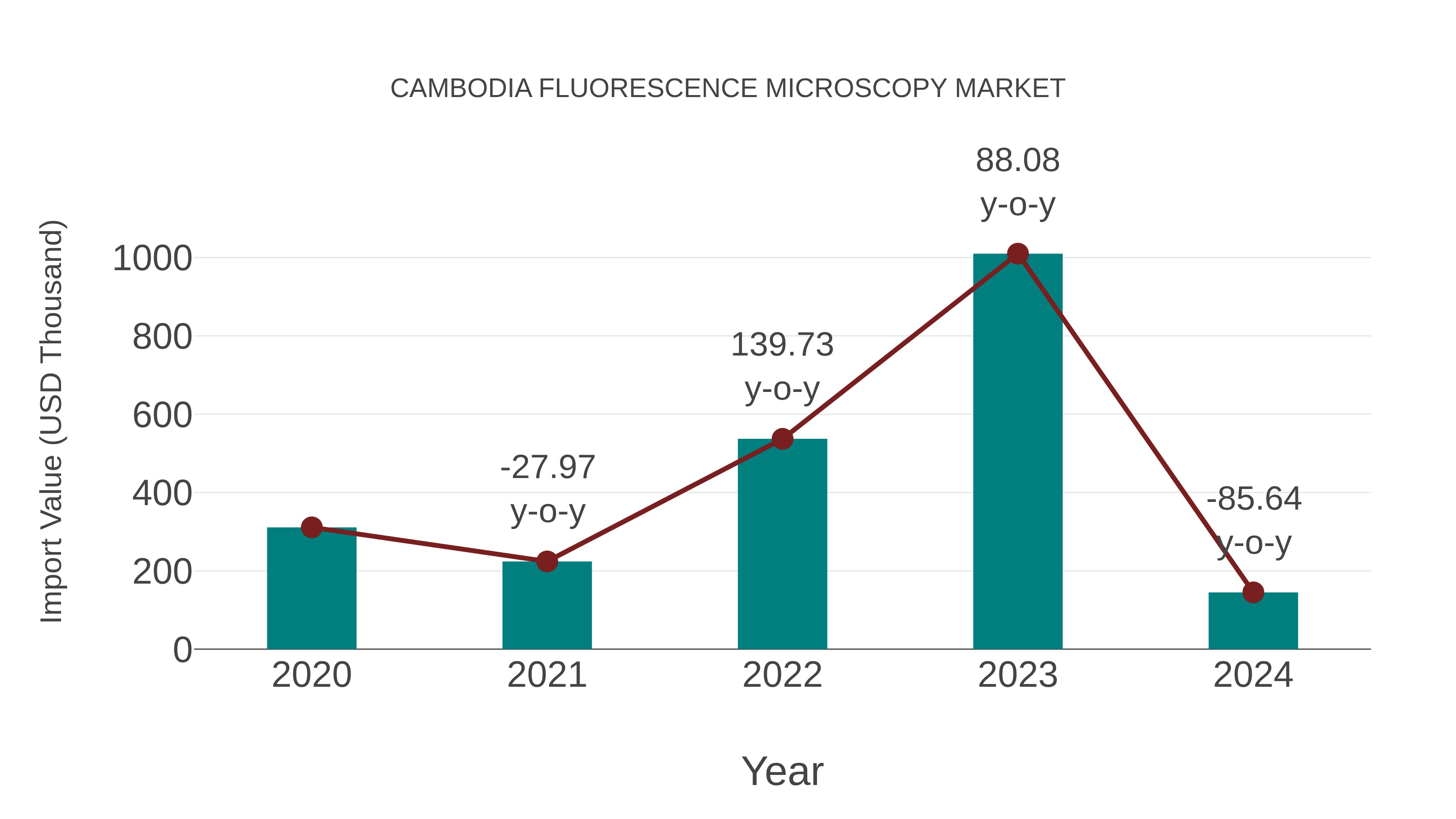  Cambodia Fluorescence Microscopy Market: Import Trend Analysis