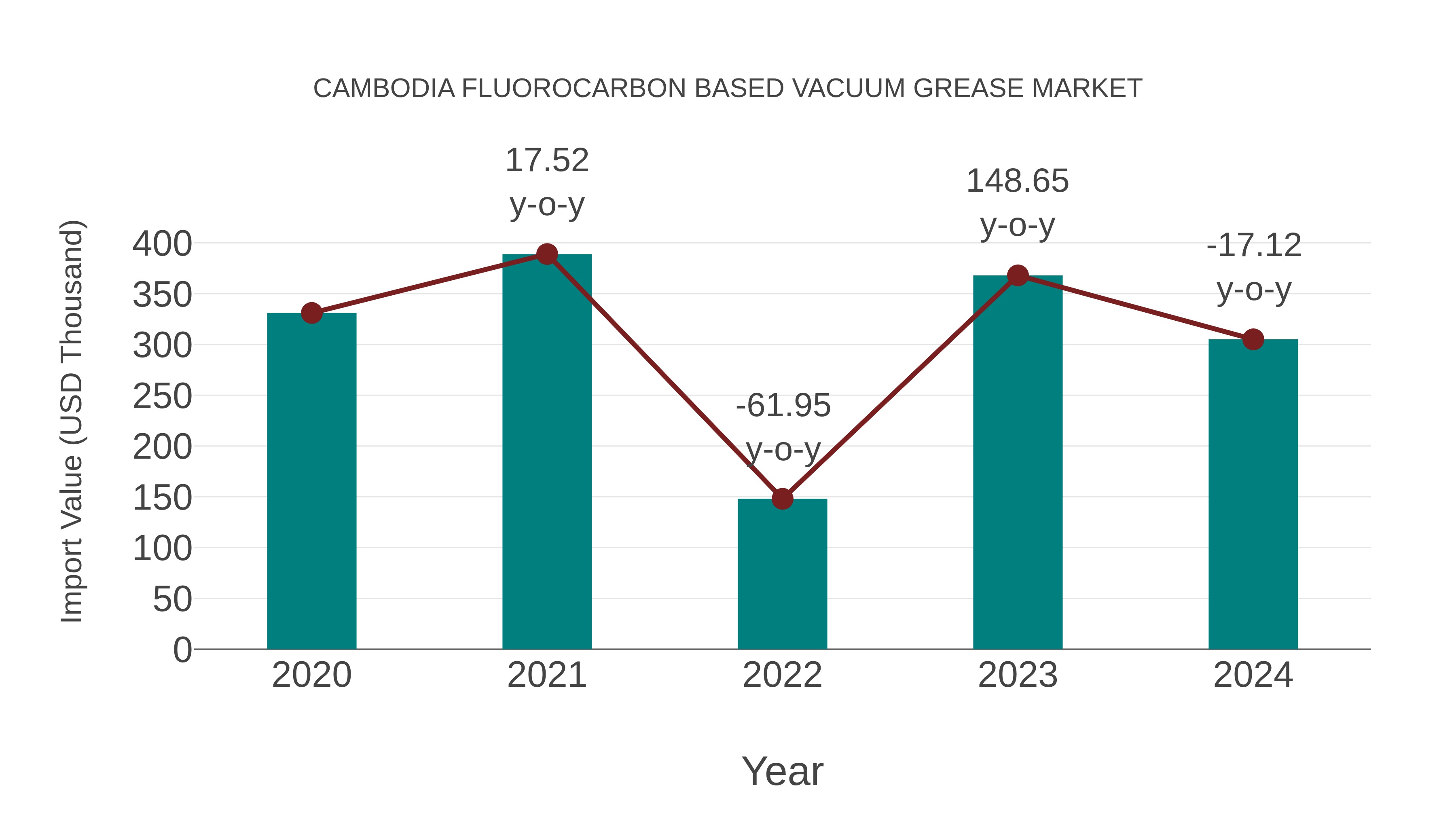  Cambodia Fluorocarbon Based Vacuum Grease Market: Import Trend Analysis