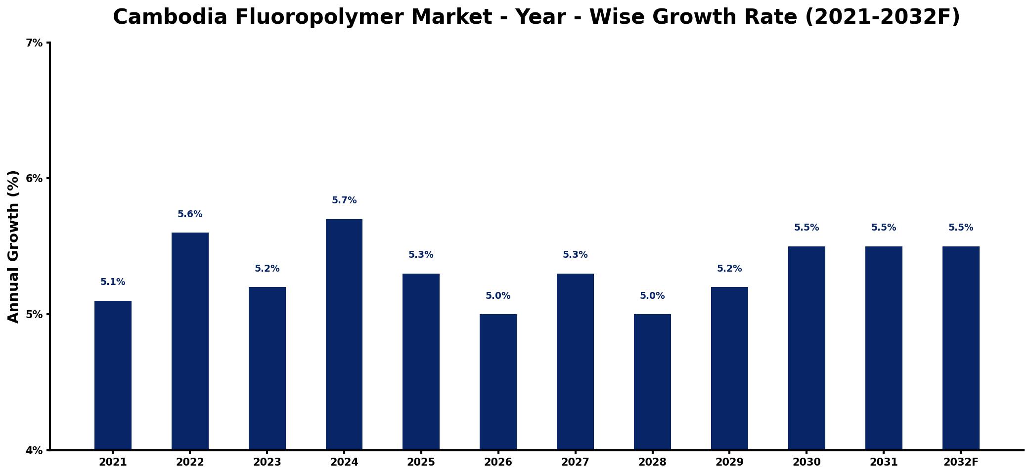 Cambodia Fluoropolymer Market Year-wise Growth Rate and Key Drivers