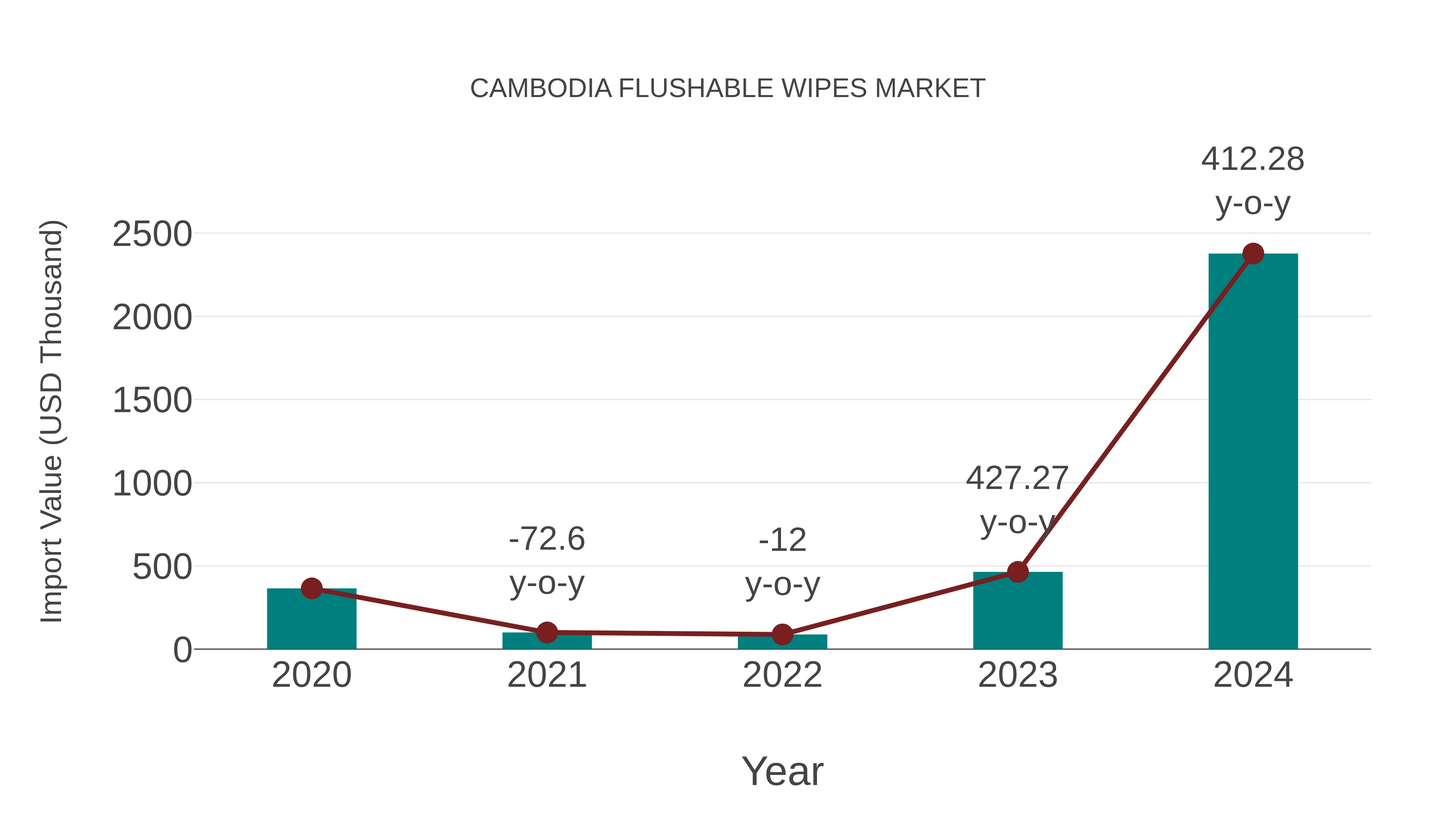Cambodia Flushable Wipes Market: Import Trend Analysis