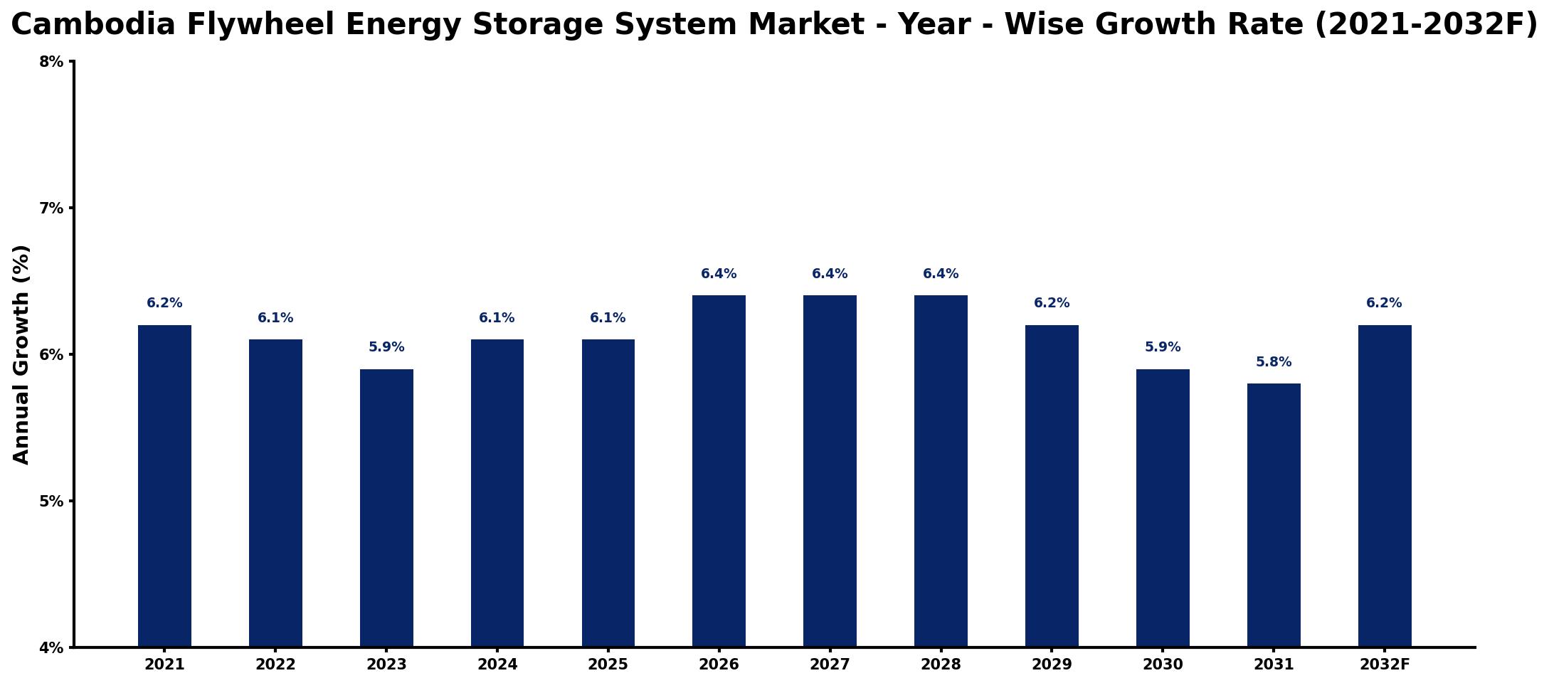Cambodia Flywheel Energy Storage System Market Year-wise Growth Rate and Key Drivers