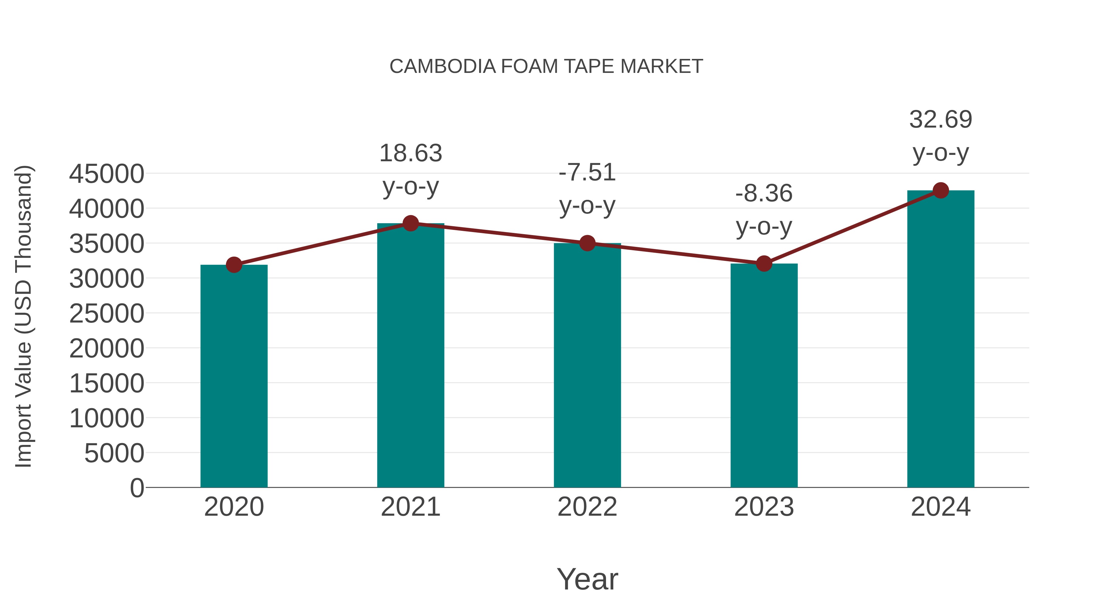  Cambodia Foam Tape Market: Import Trend Analysis