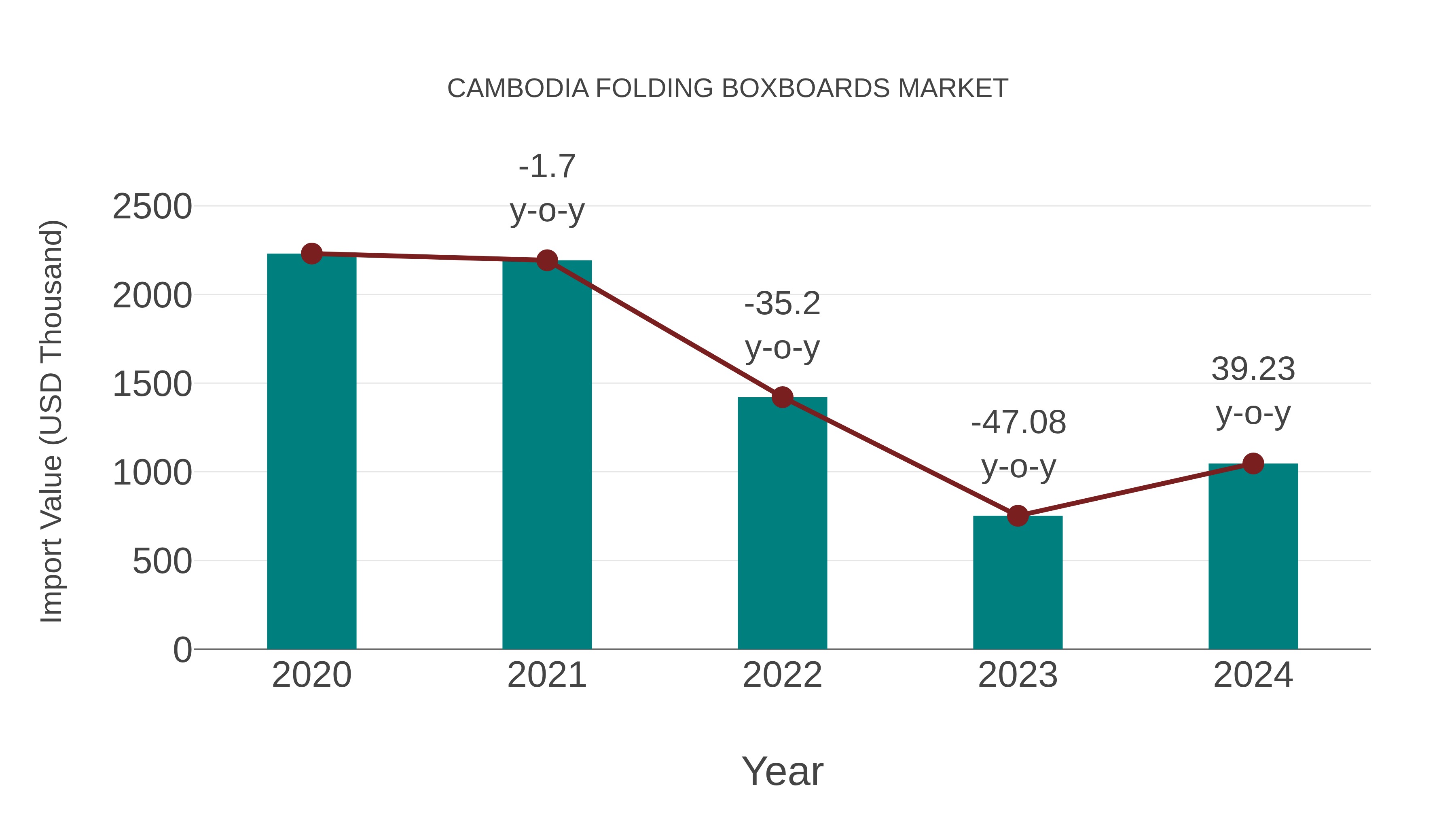  Cambodia Folding Boxboards Market: Import Trend Analysis