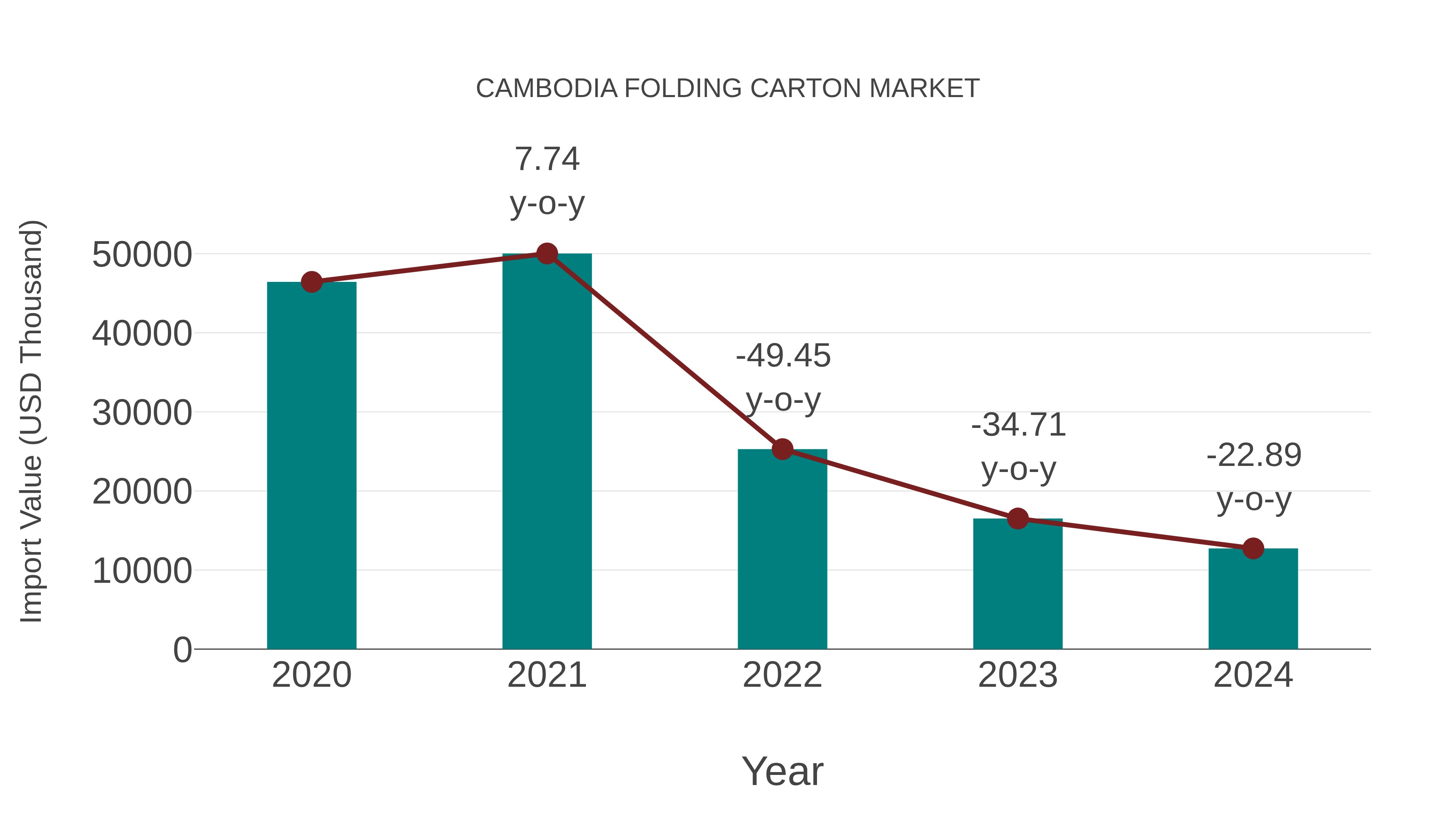  Cambodia Folding Carton Market: Import Trend Analysis