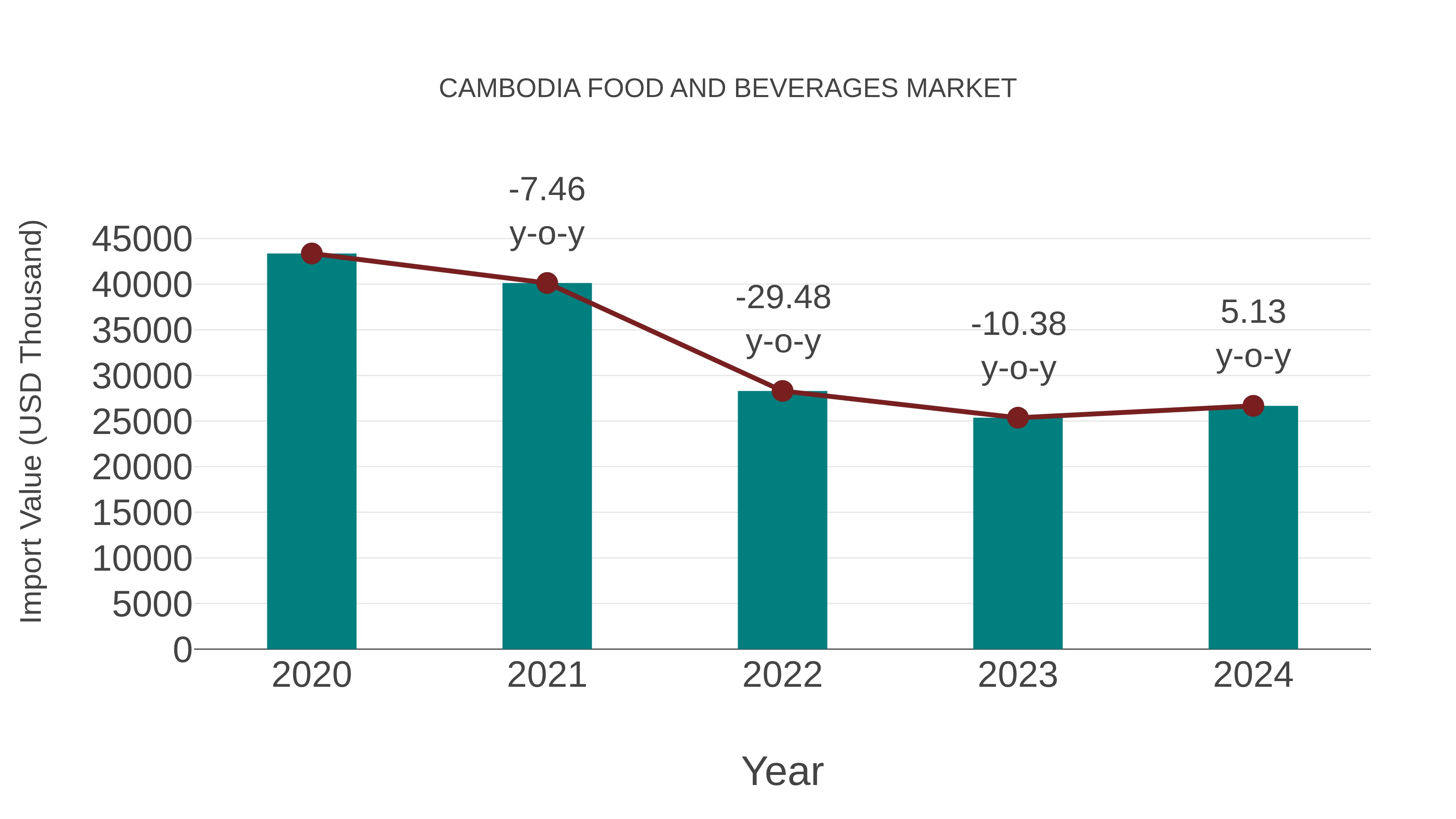 Cambodia Food and Beverages Market: Import Trend Analysis