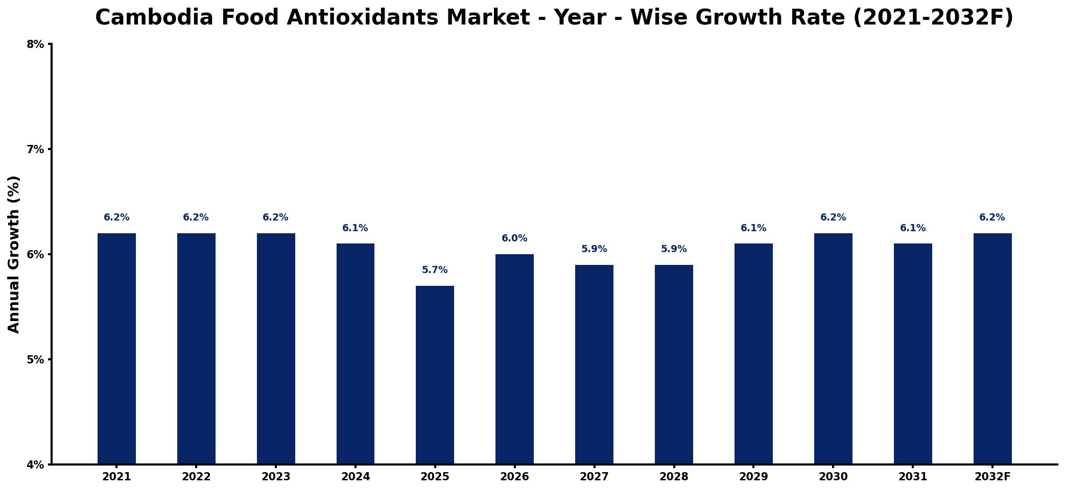 Cambodia Food Antioxidants Market Year-wise Growth Rate and Key Drivers