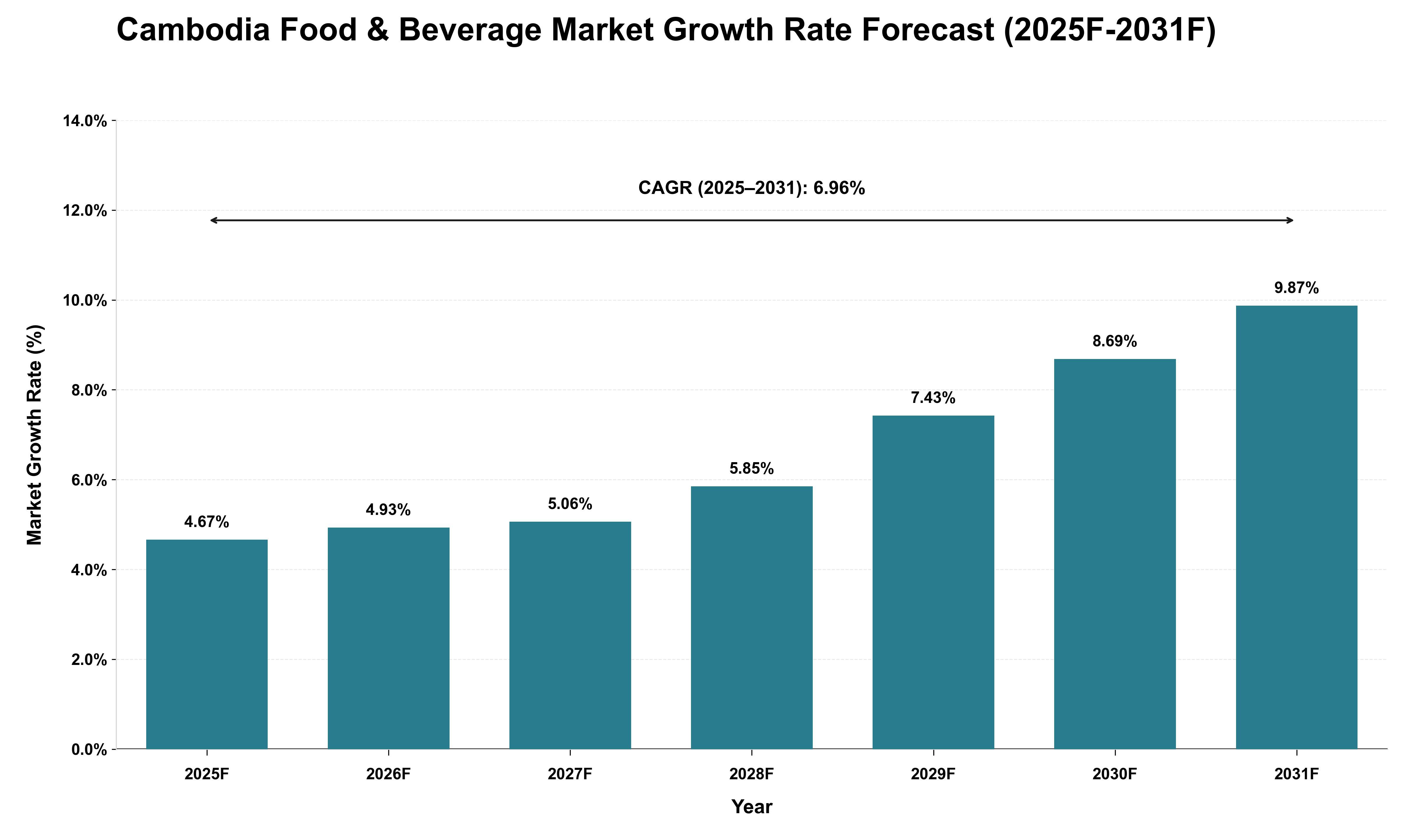 Cambodia Food & Beverage Market Growth Rate Analysis (2025 - 2031)