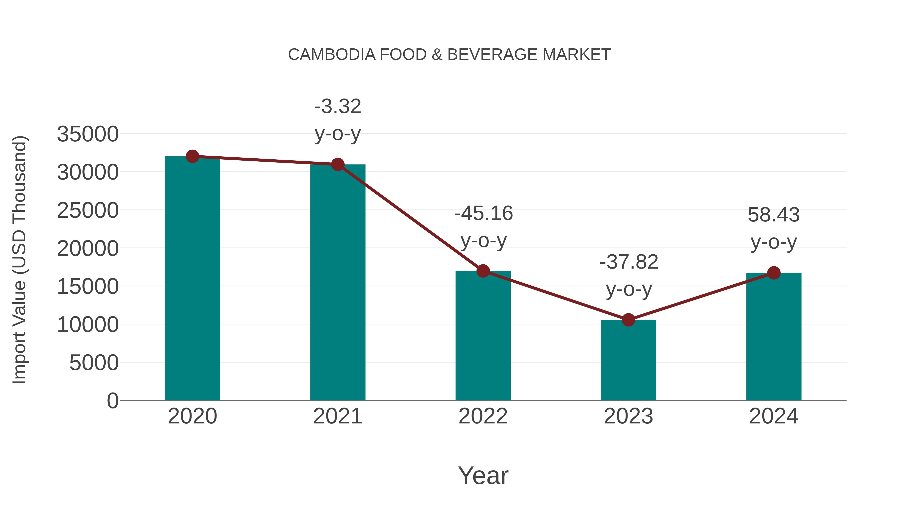 Cambodia Food & Beverage Market: Import Trend Analysis