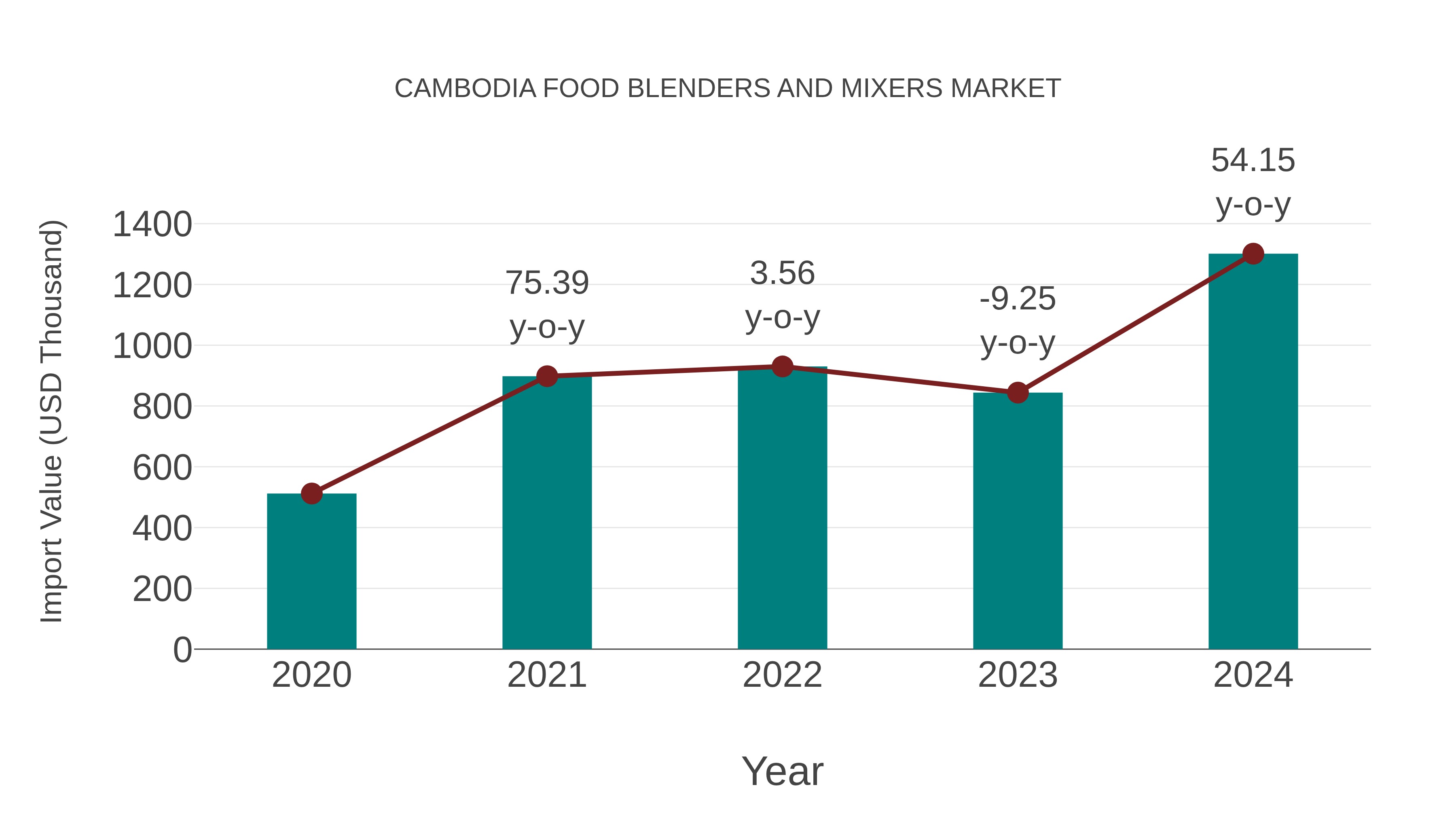 Cambodia Food Blenders and Mixers Market: Import Trend Analysis