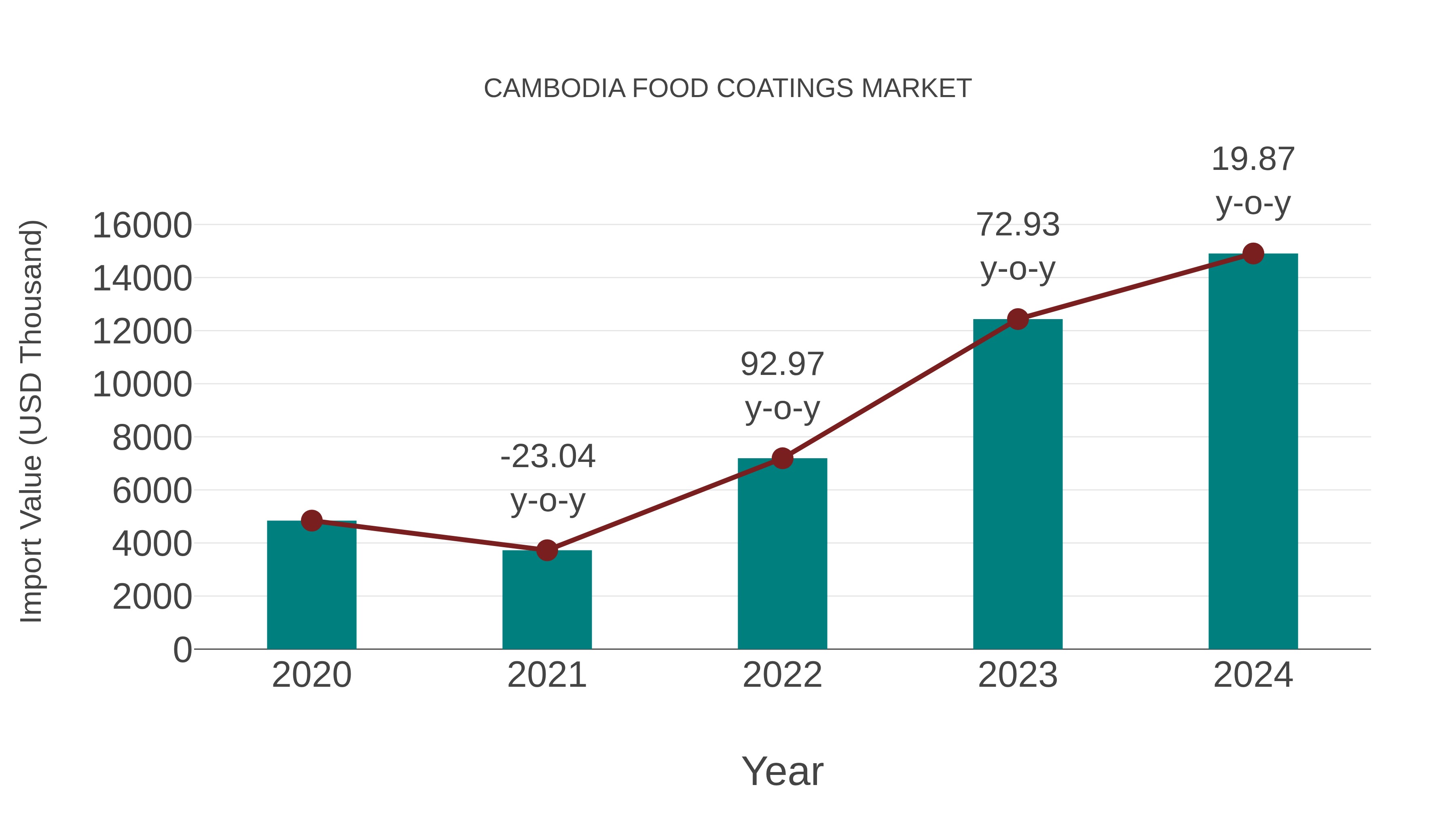  Cambodia Food Coatings Market: Import Trend Analysis